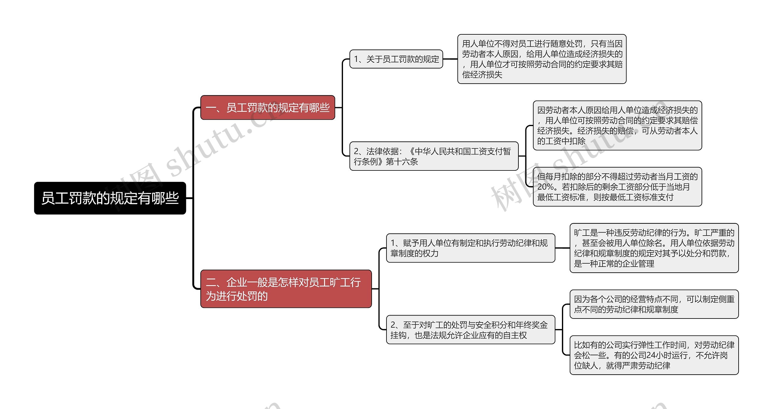 员工罚款的规定有哪些思维导图