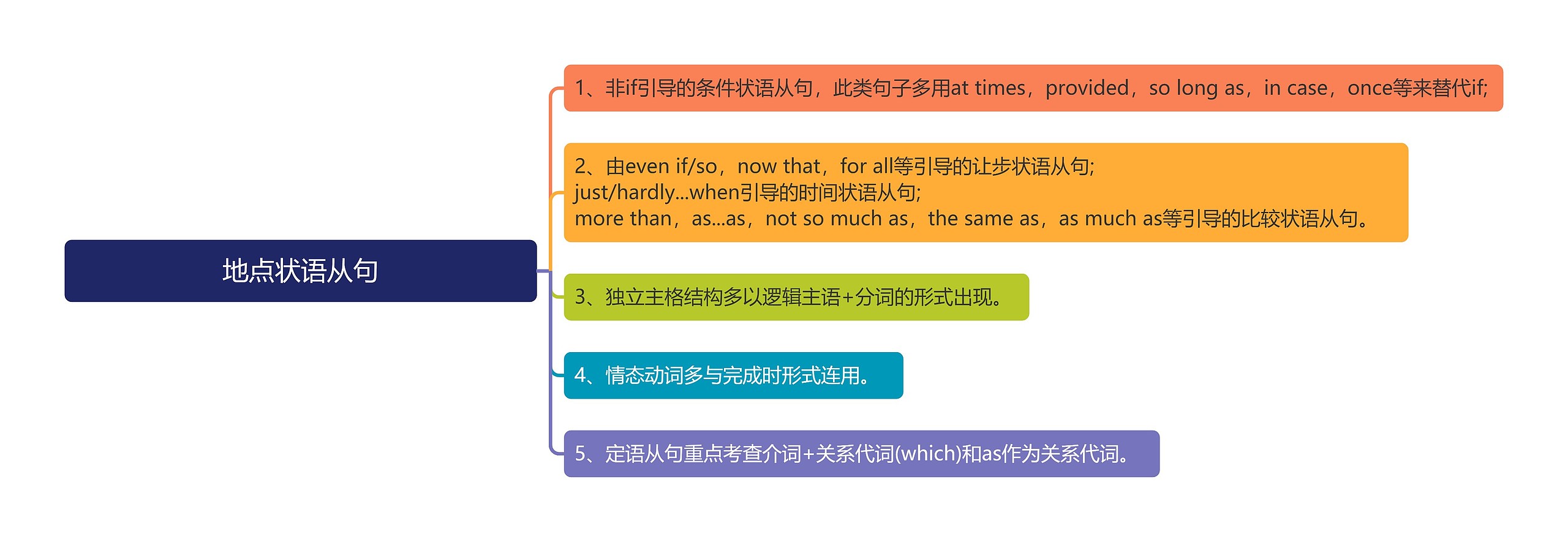地点状语从句思维导图