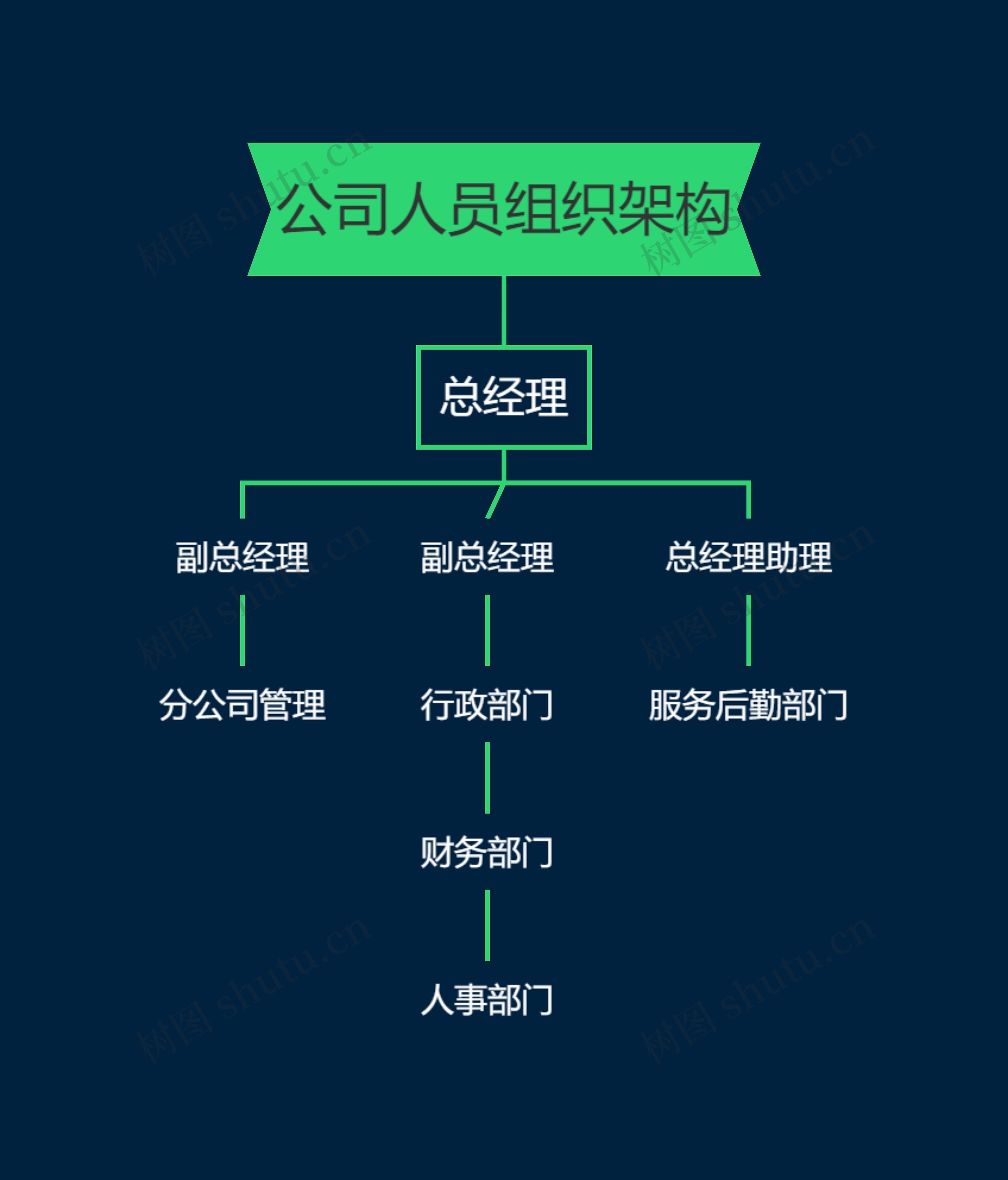 公司人员组织架构思维导图