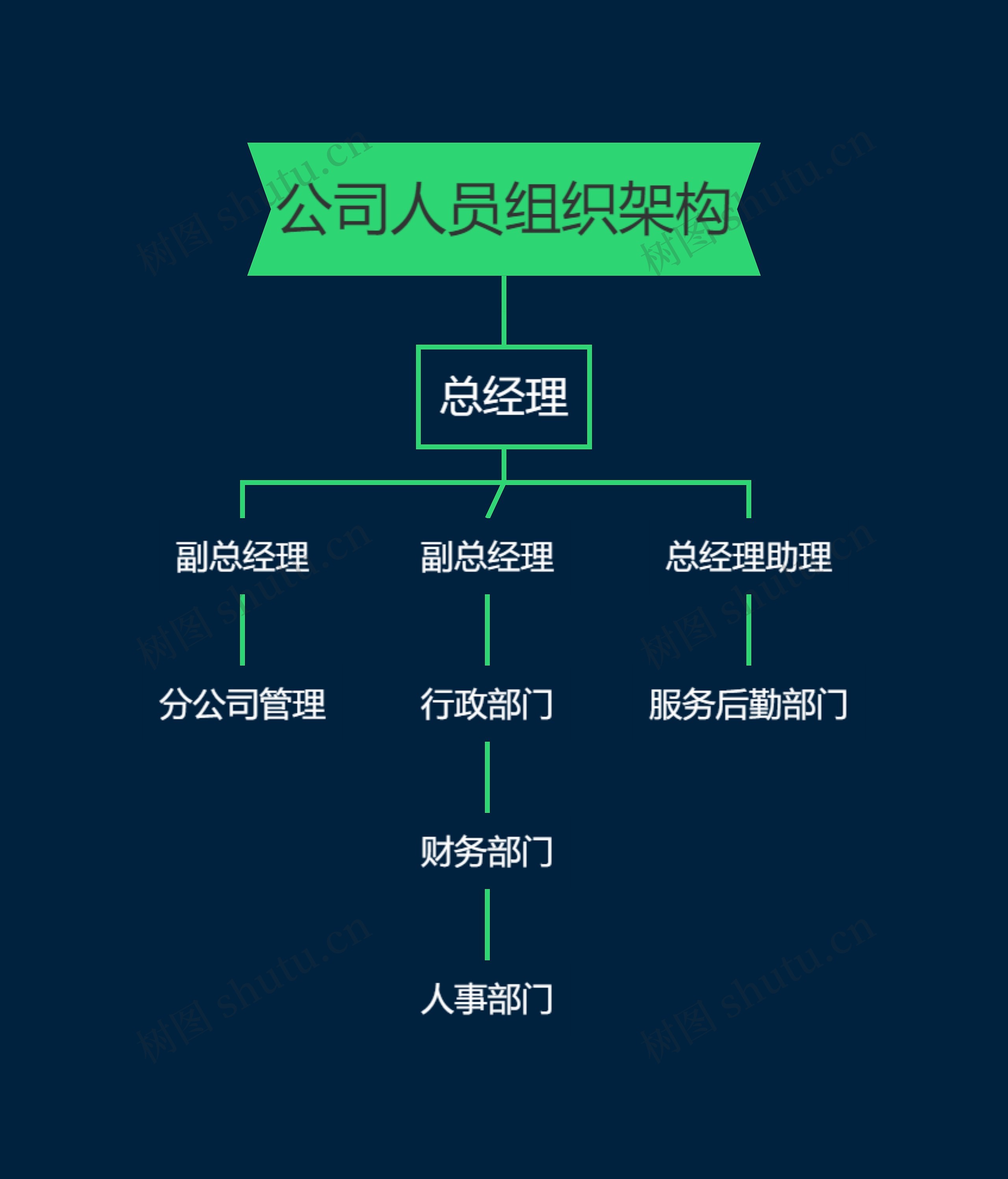 公司人员组织架构思维导图高清图 公司人员组织架构思维导图