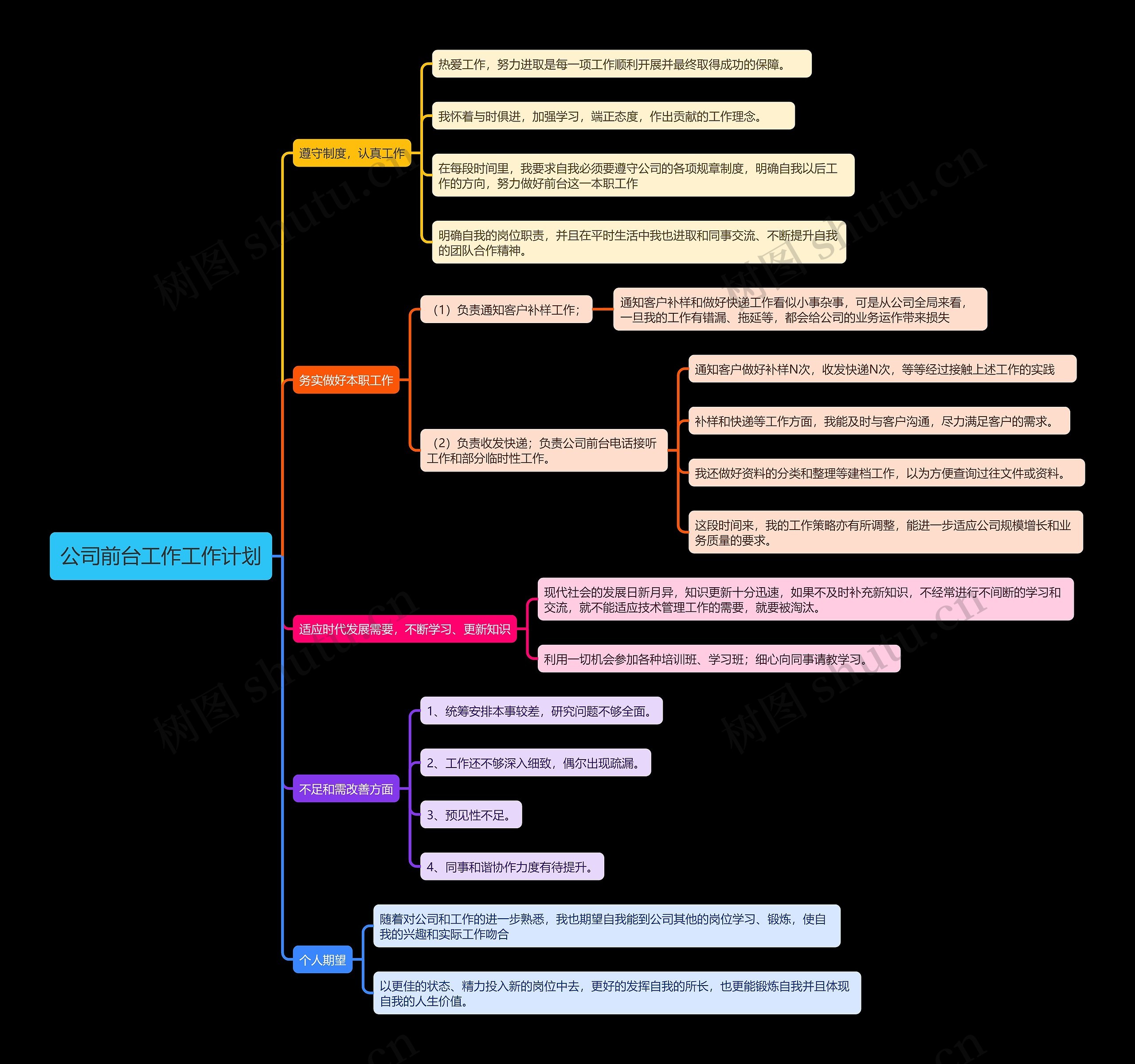 公司前台工作工作计划思维导图
