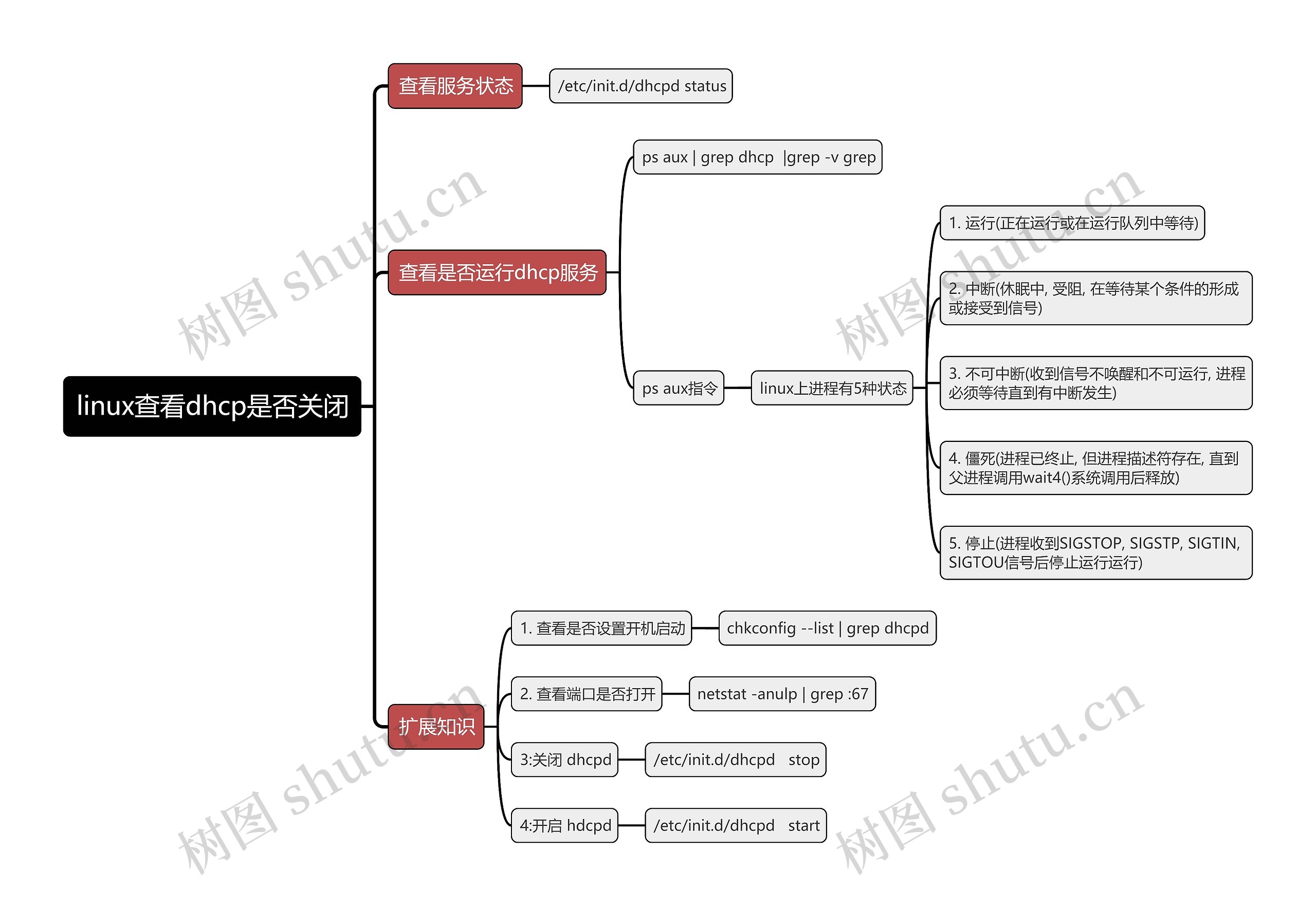 linux查看dhcp是否关闭思维导图