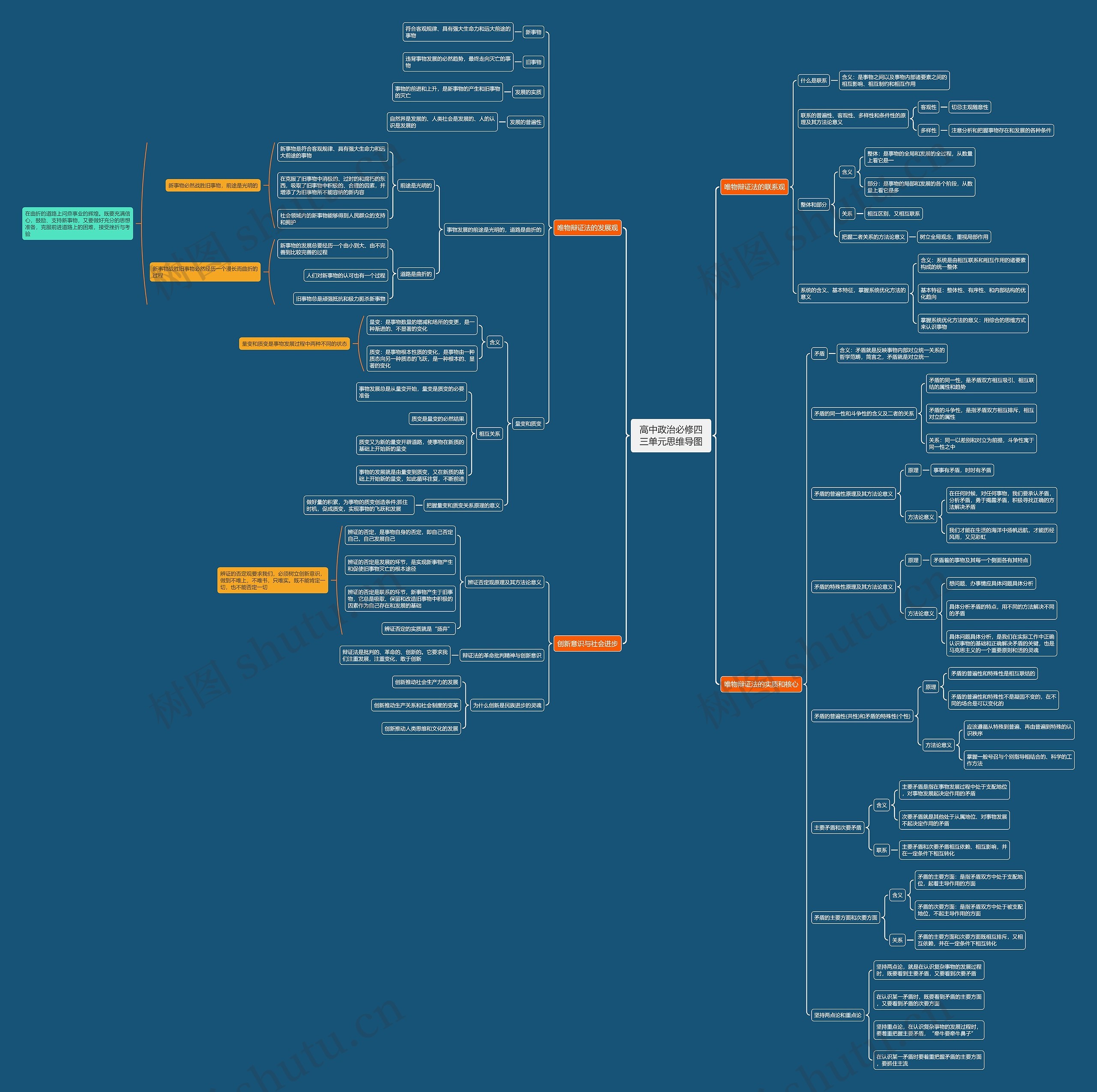 高中政治必修四三单元思维导图