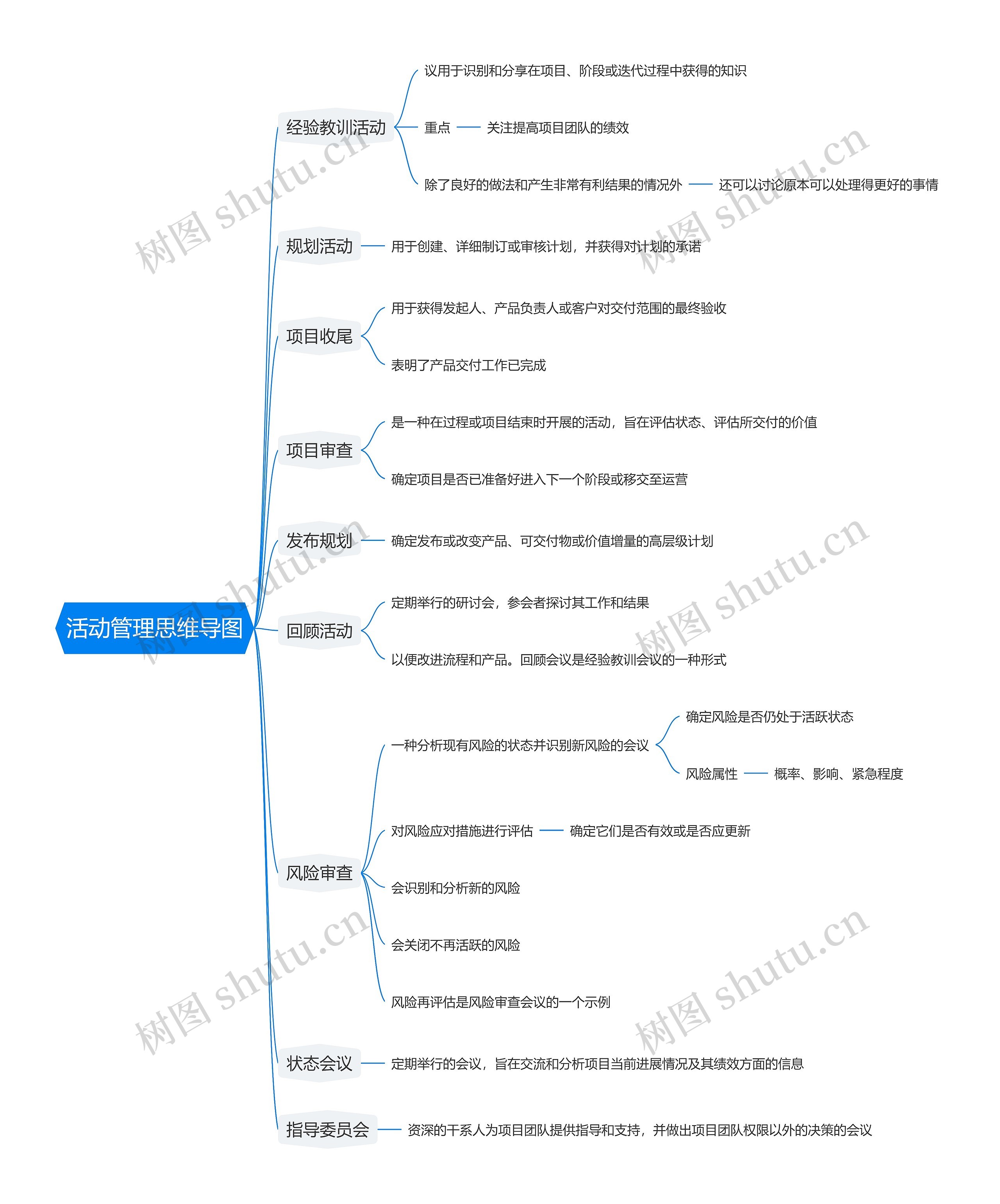 活动管理思维导图