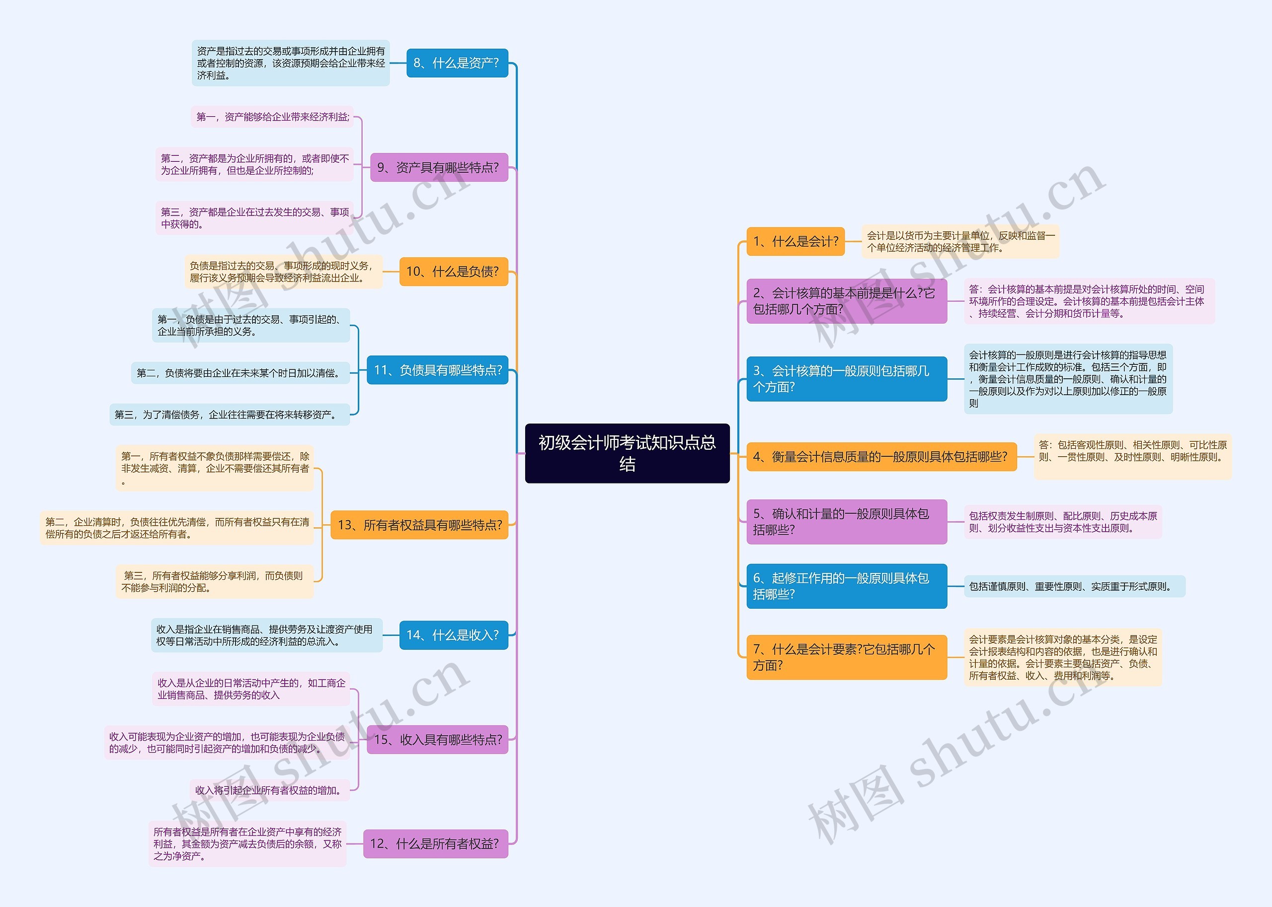 初级会计师考试知识点思维导图