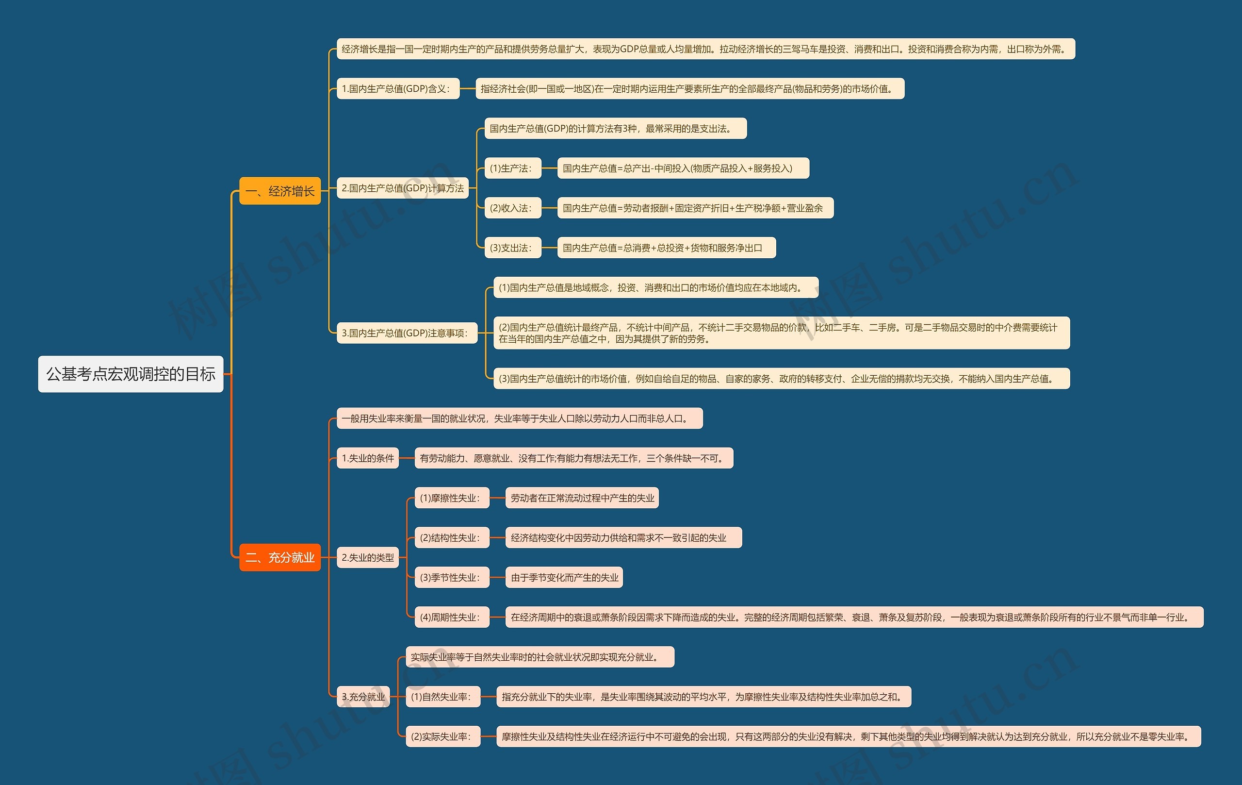 公基考点宏观调控的目标思维导图