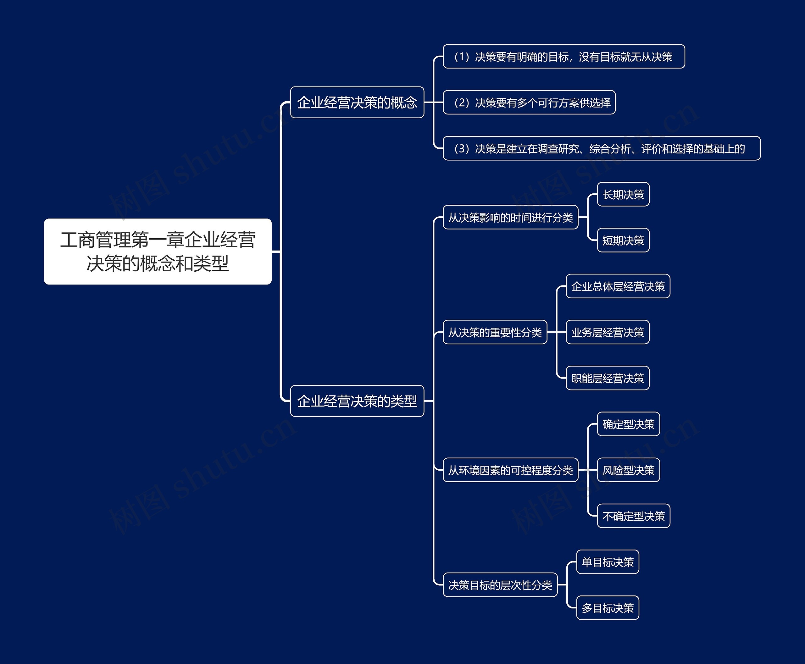 工商管理第一章企业经营决策的概念和类型思维导图