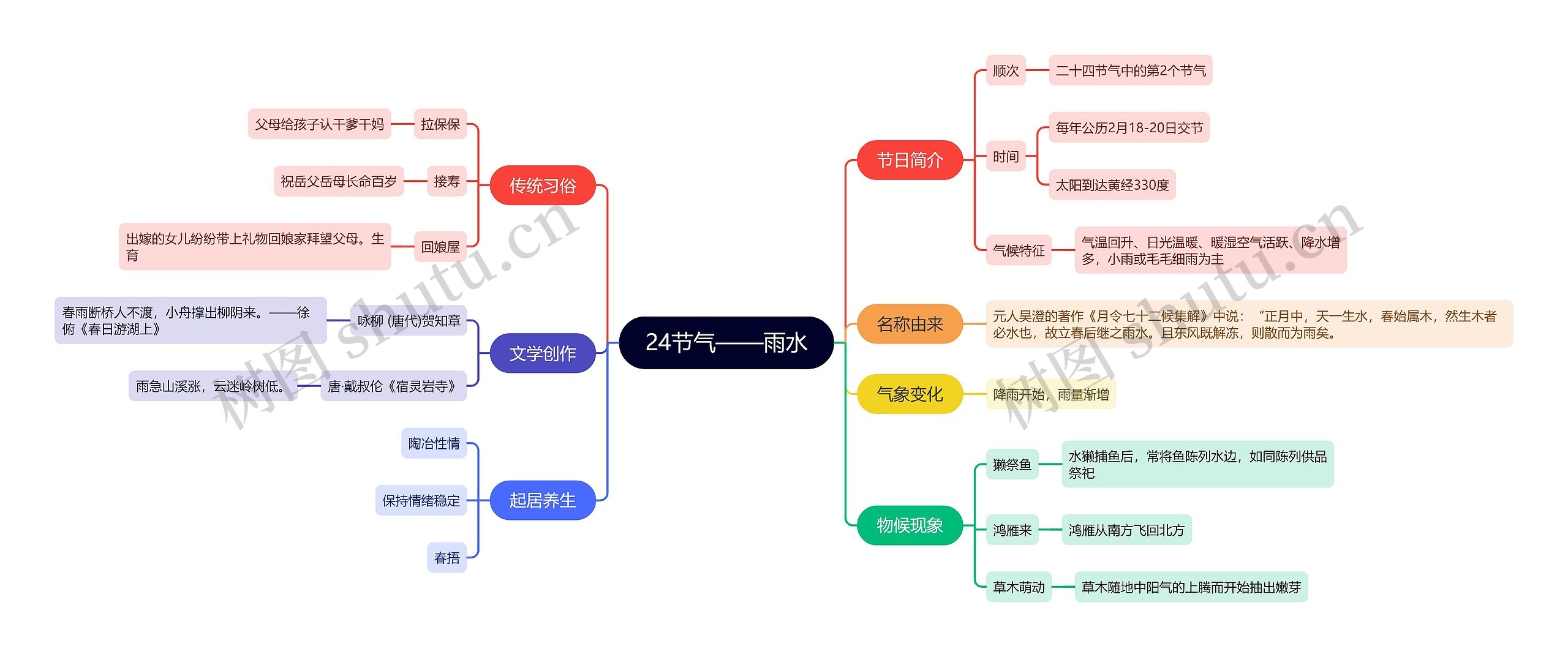 24节气——雨水思维导图