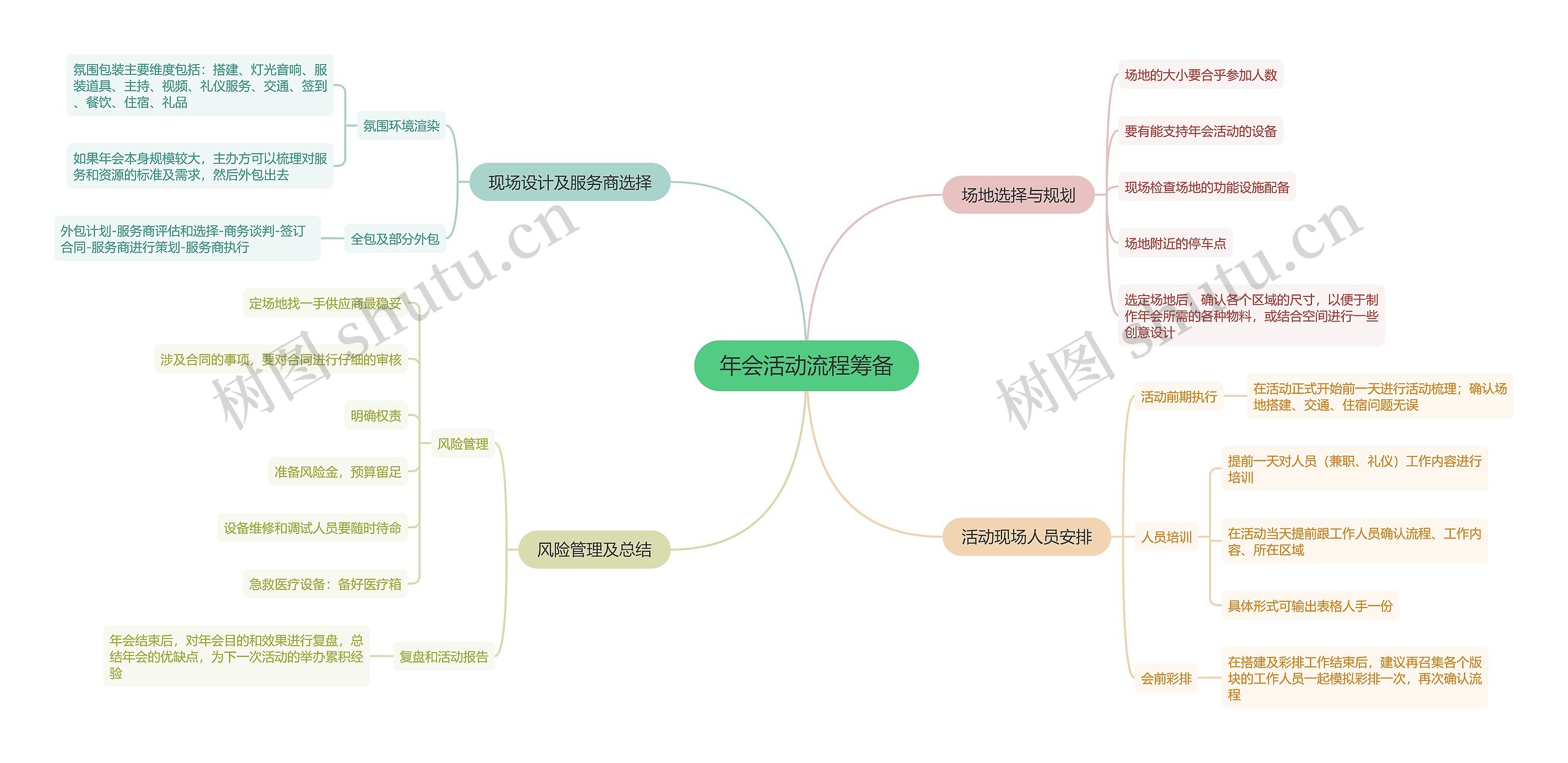 年会活动流程筹备思维导图