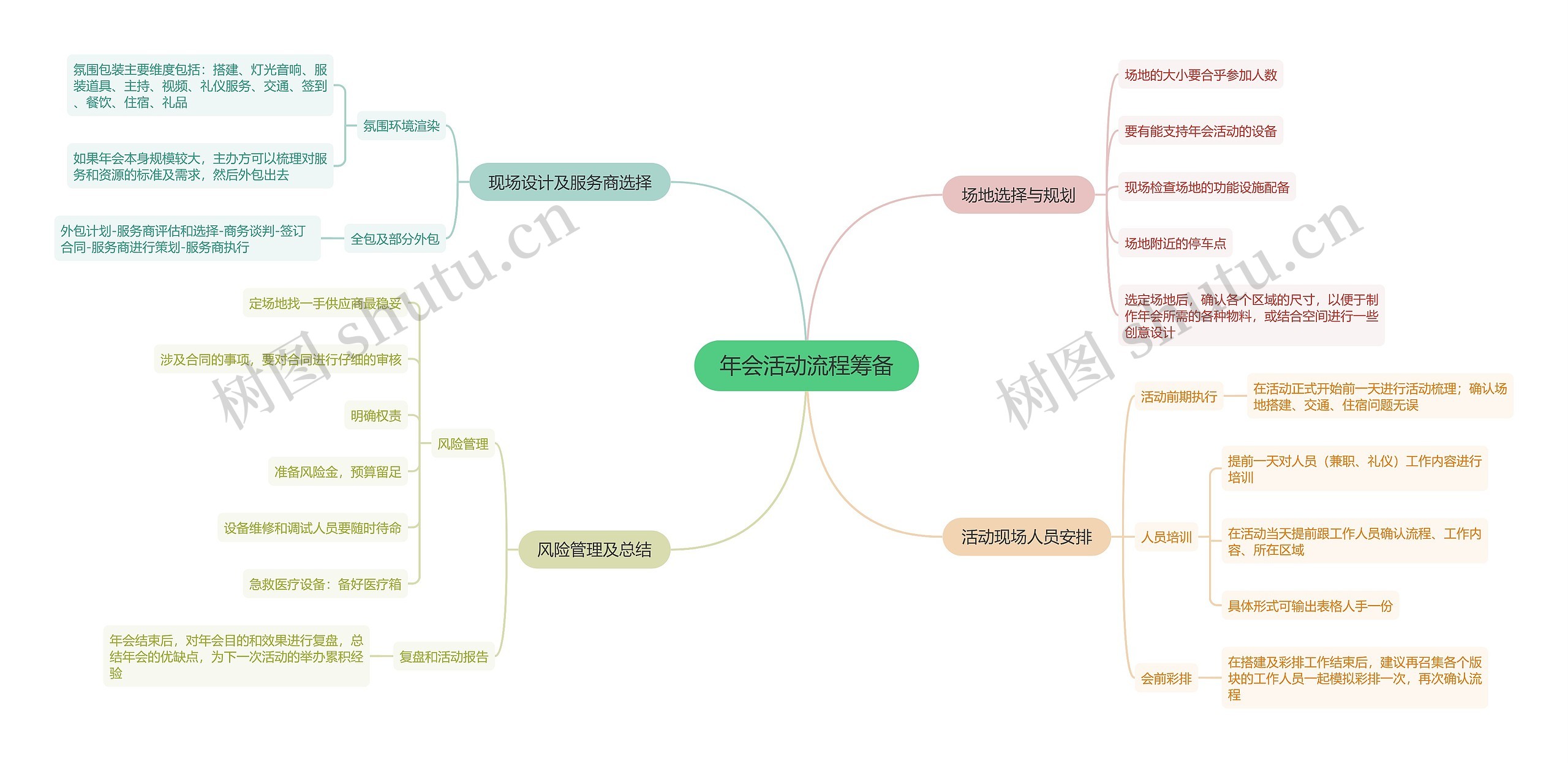年会活动流程筹备思维导图高清图 年会活动流程筹备思维导图