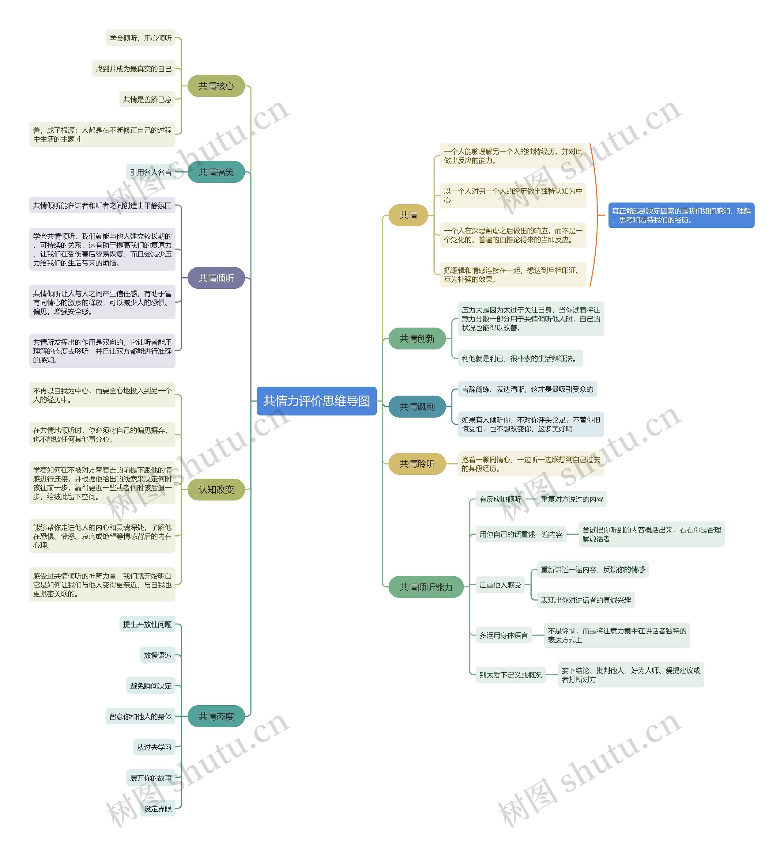 共情力评价思维导图