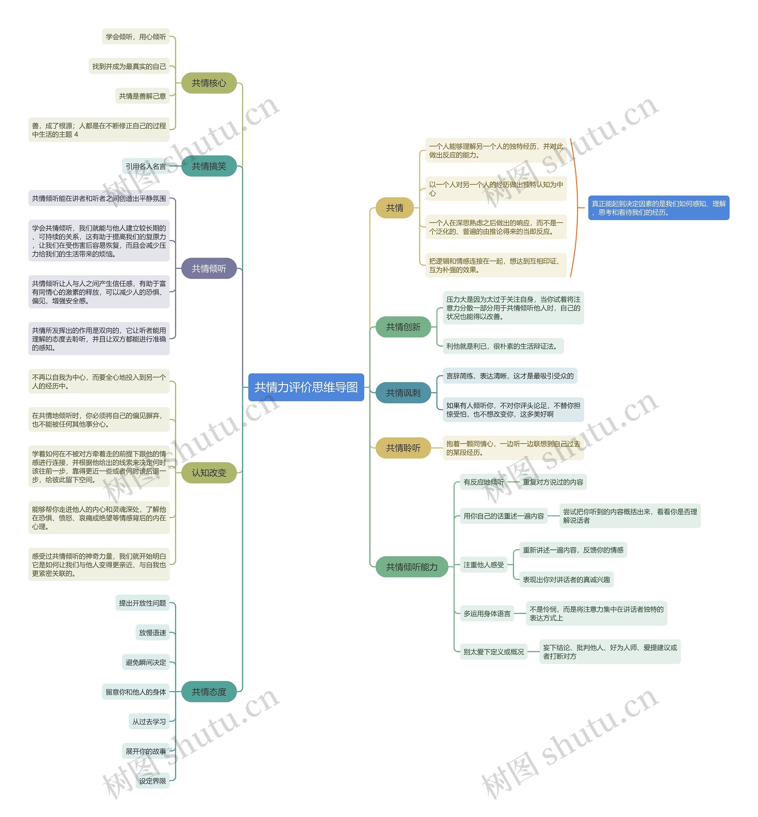 共情力评价思维导图高清图 共情力评价思维导图