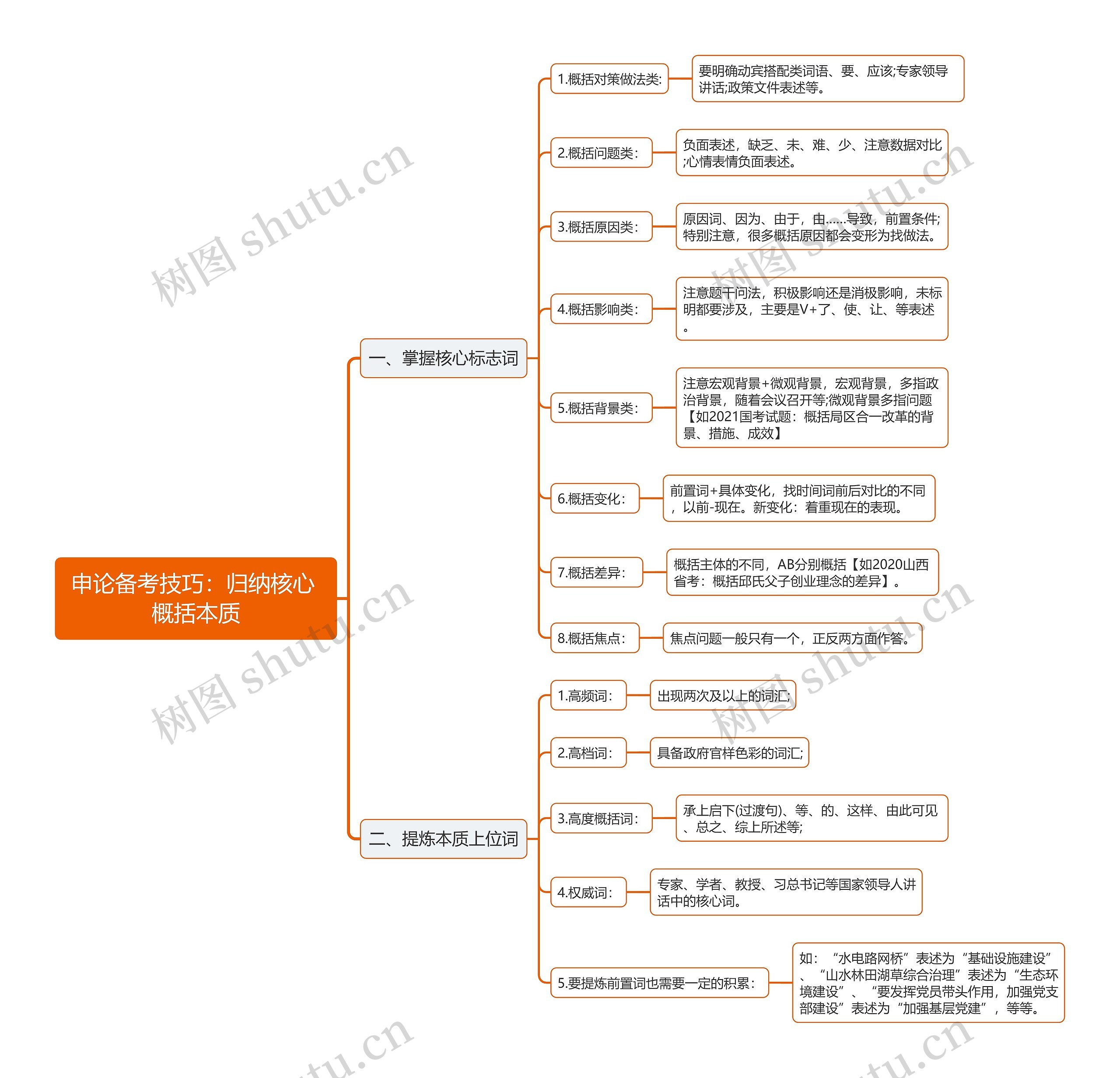 申论技巧归纳核心概括本质思维导图