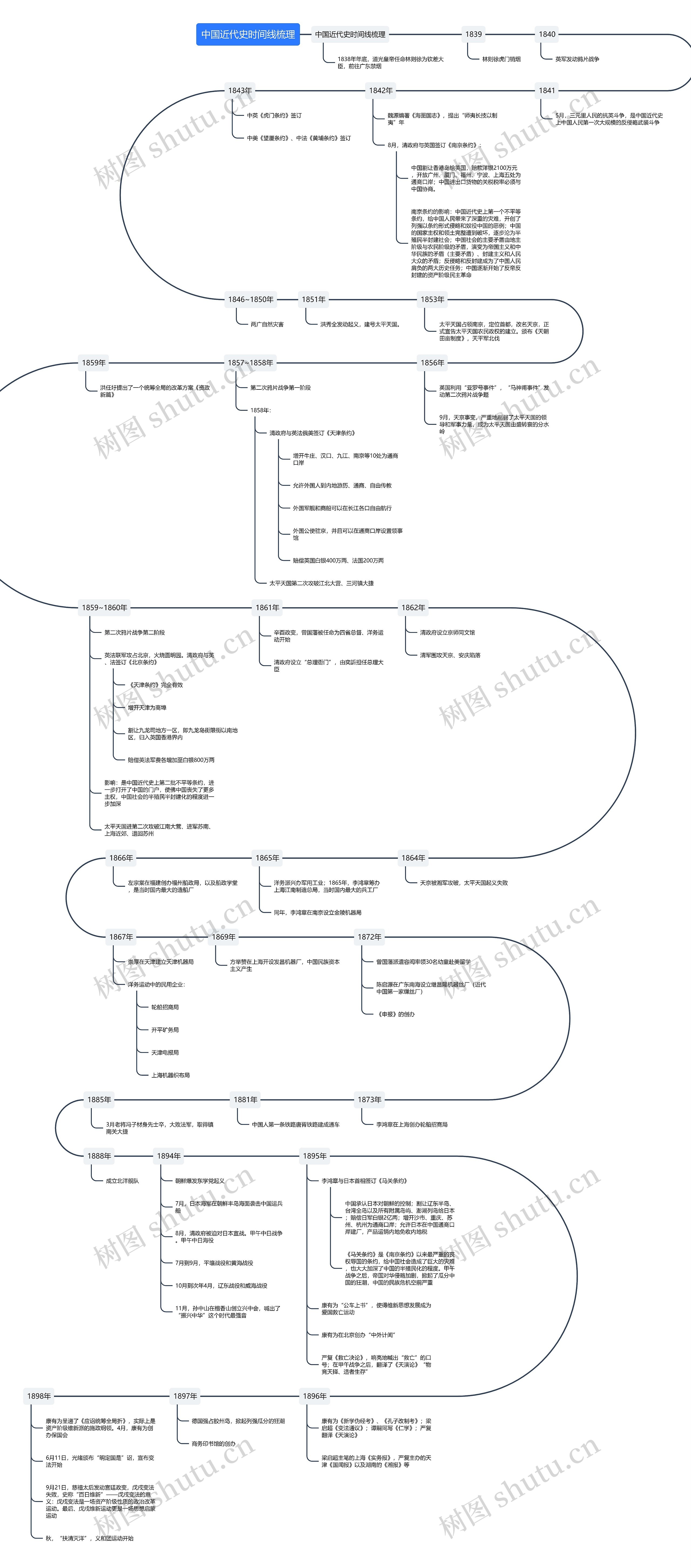 中国近代史时间轴（一）思维导图