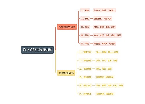 作文的能力技能训练思维导图