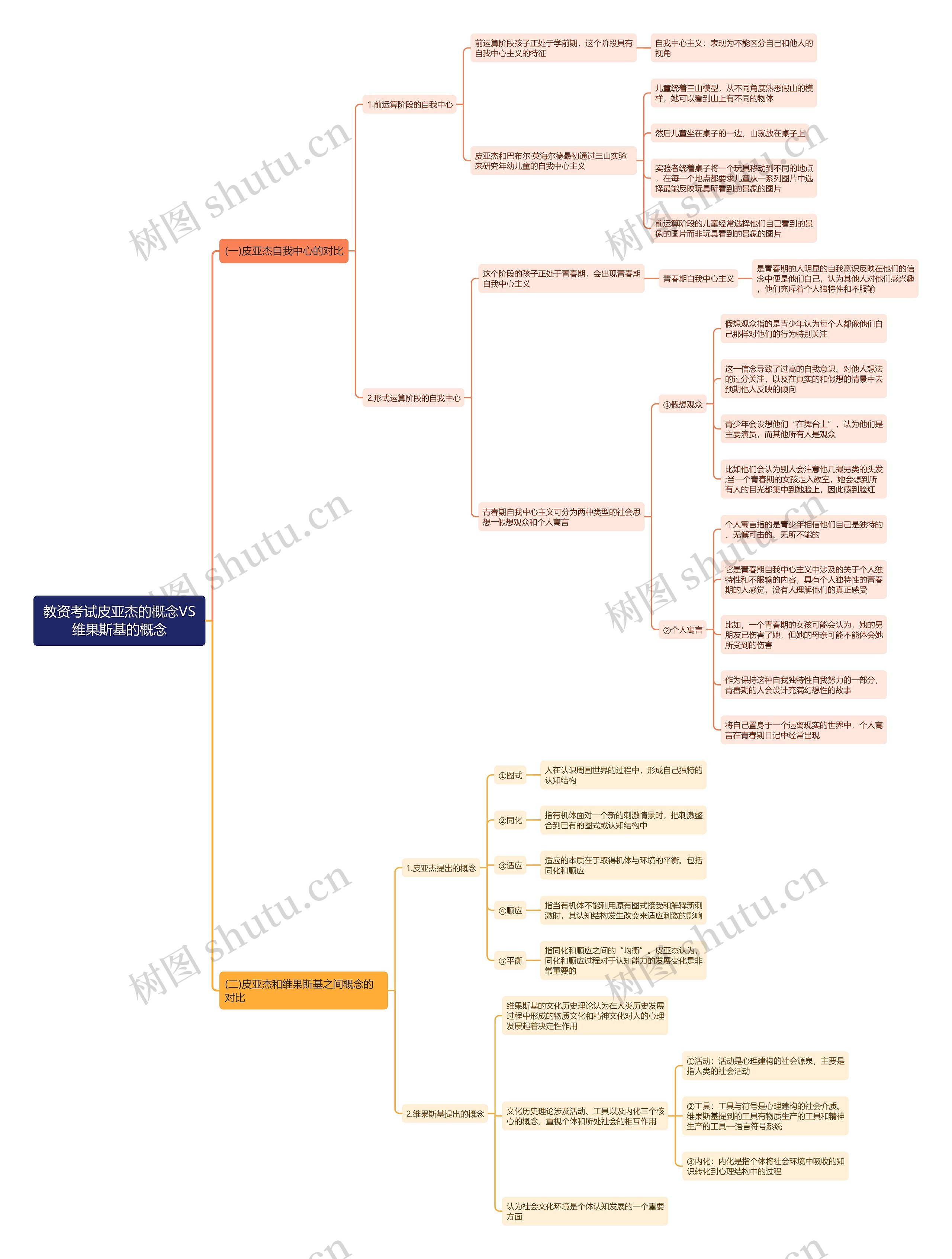 教资考试皮亚杰的概念VS维果斯基的概念思维导图