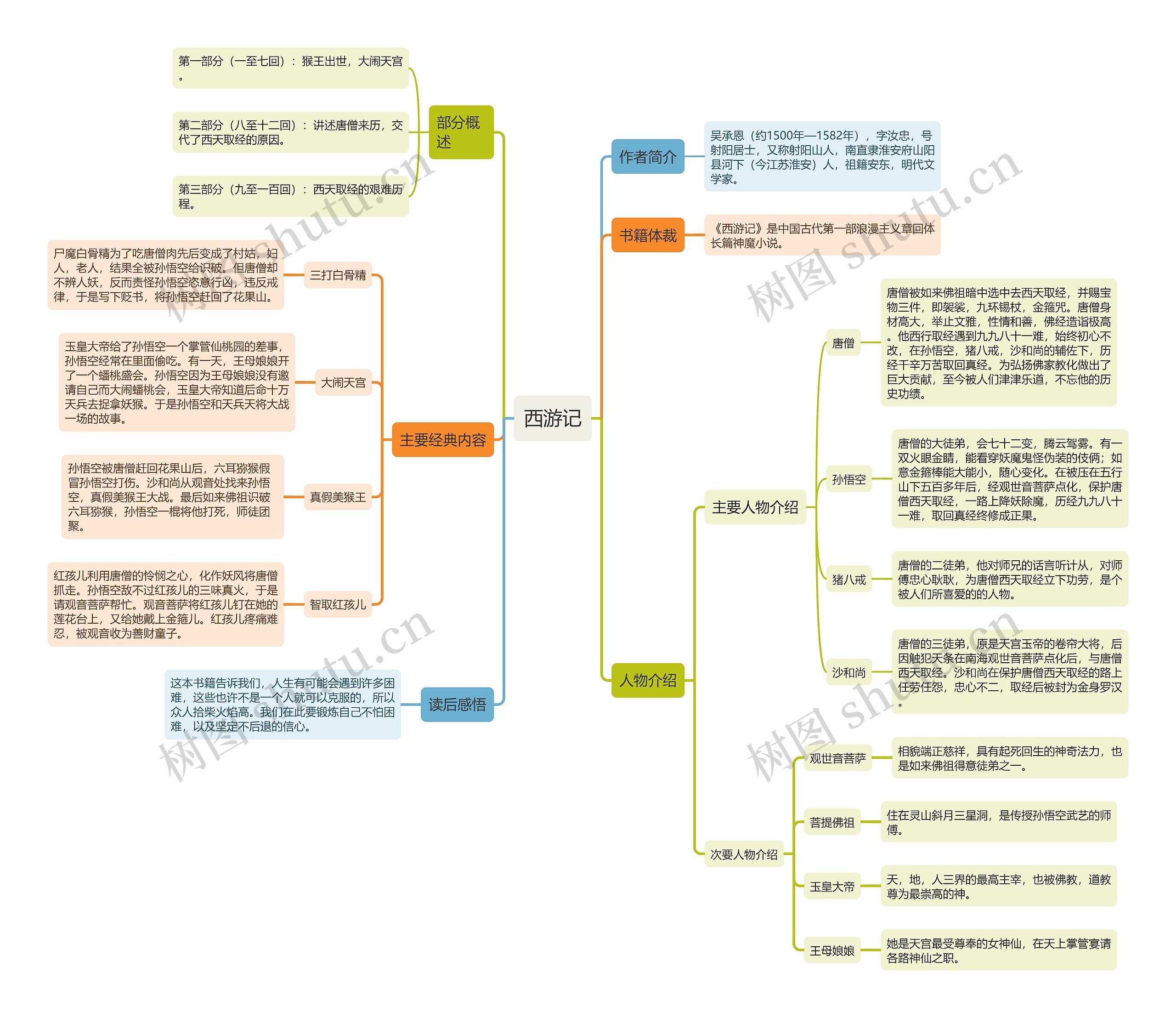 西游记左右逻辑图思维导图