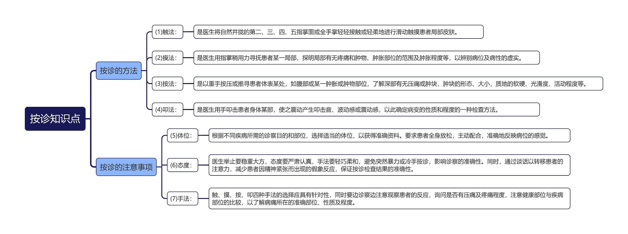 按诊知识点1思维导图