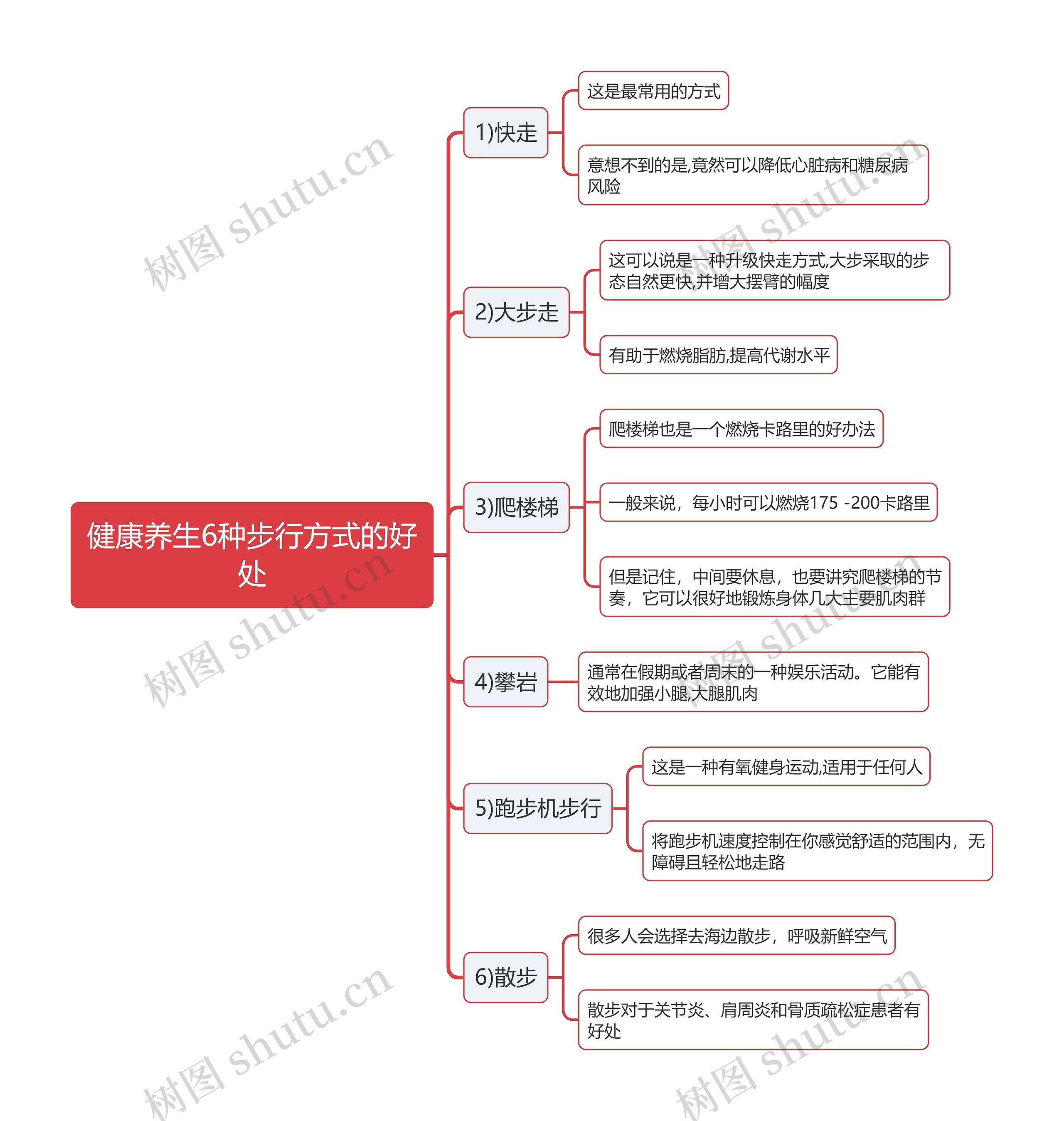 健康养生6种步行方式的好处思维导图