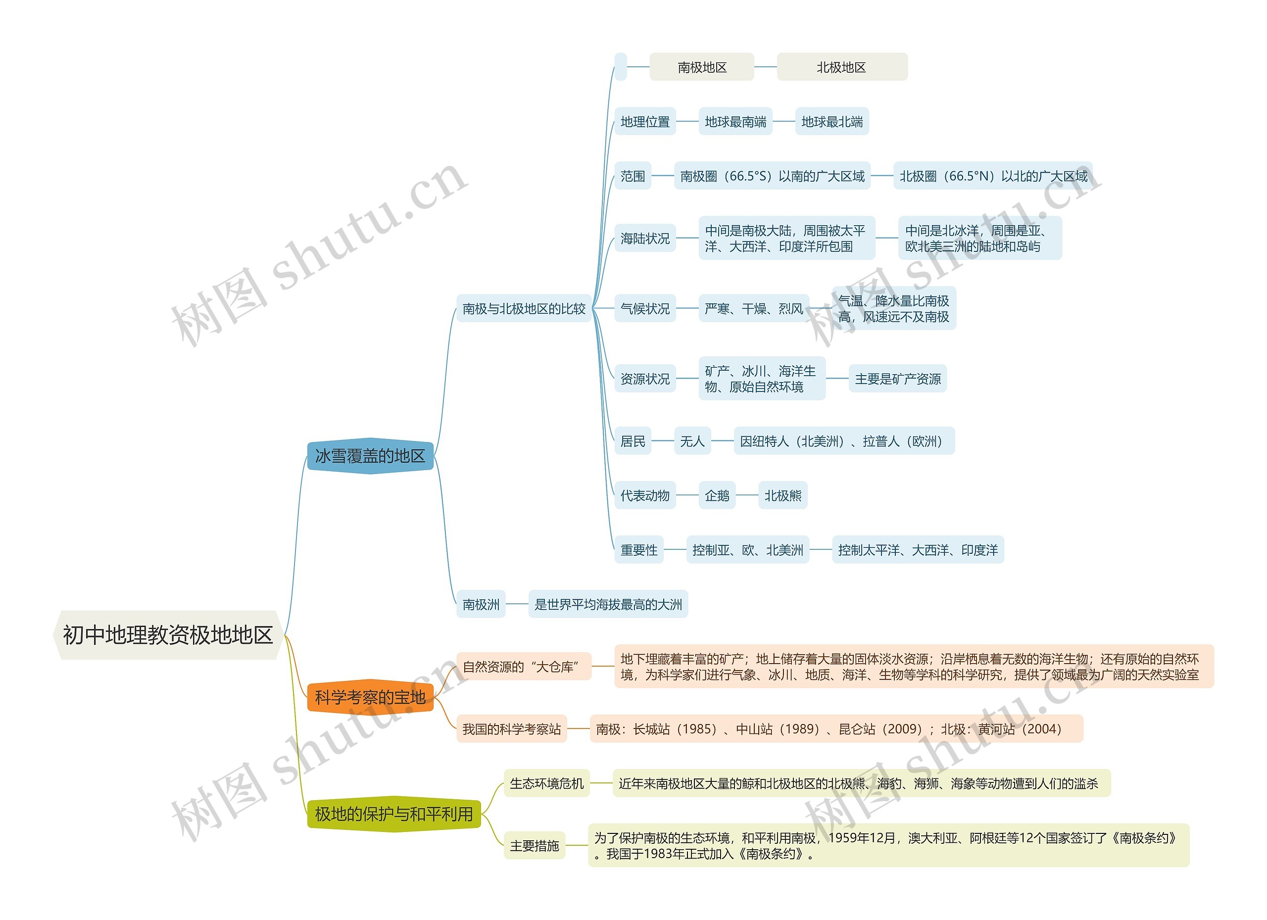 初中地理教资极地地区思维导图