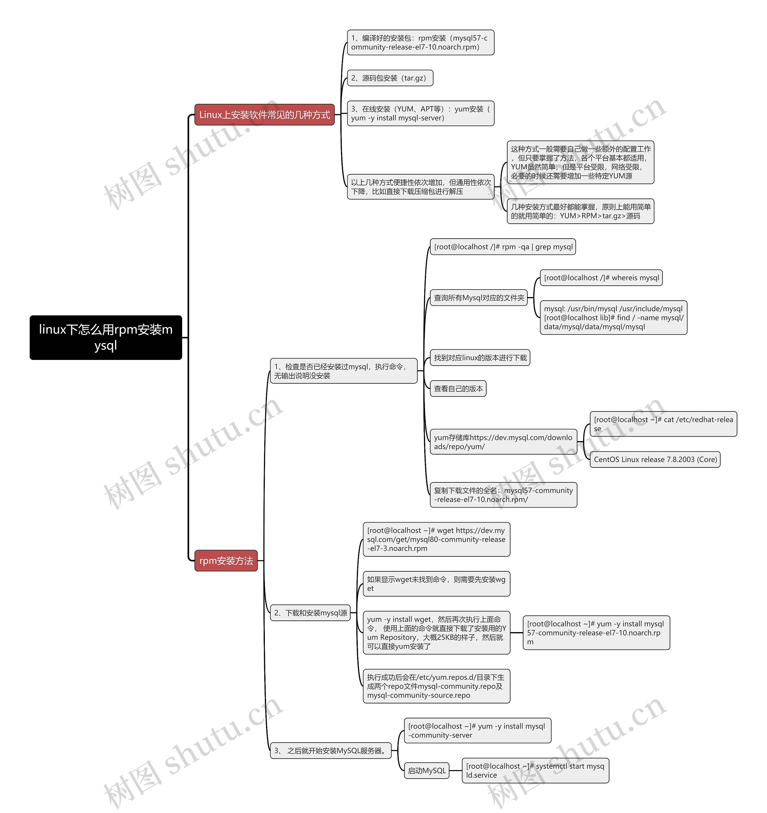 linux下怎么用rpm安装mysql思维导图