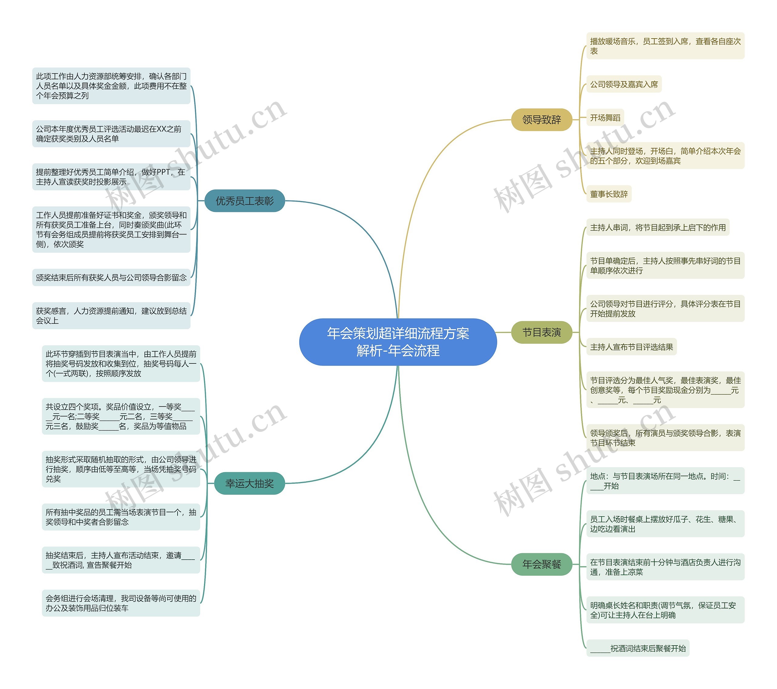 年会策划超详细流程方案解析-年会流程思维导图高清图 年会策划超详细流程方案解析-年会流程思维导图