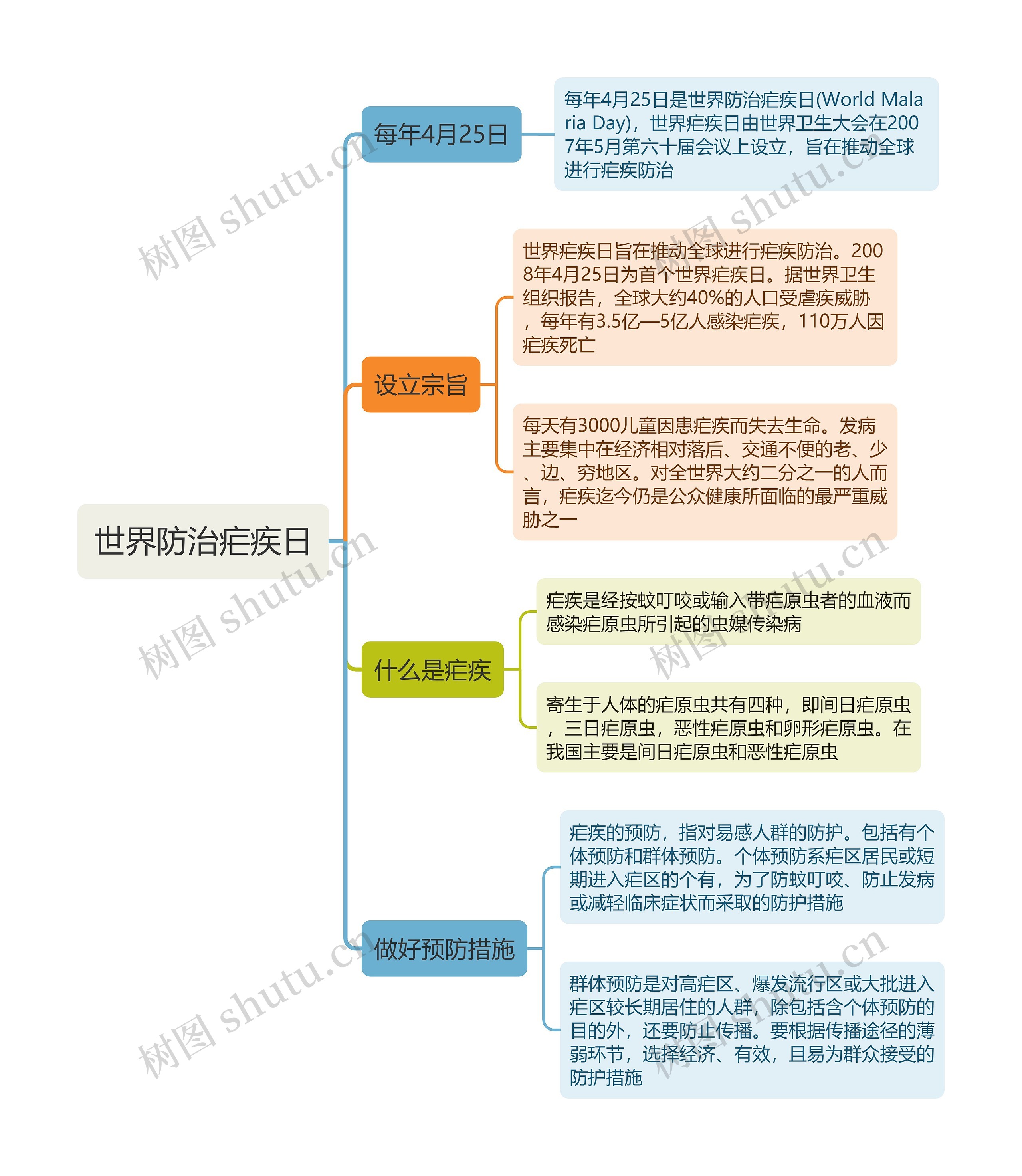 世界防治疟疾日思维导图