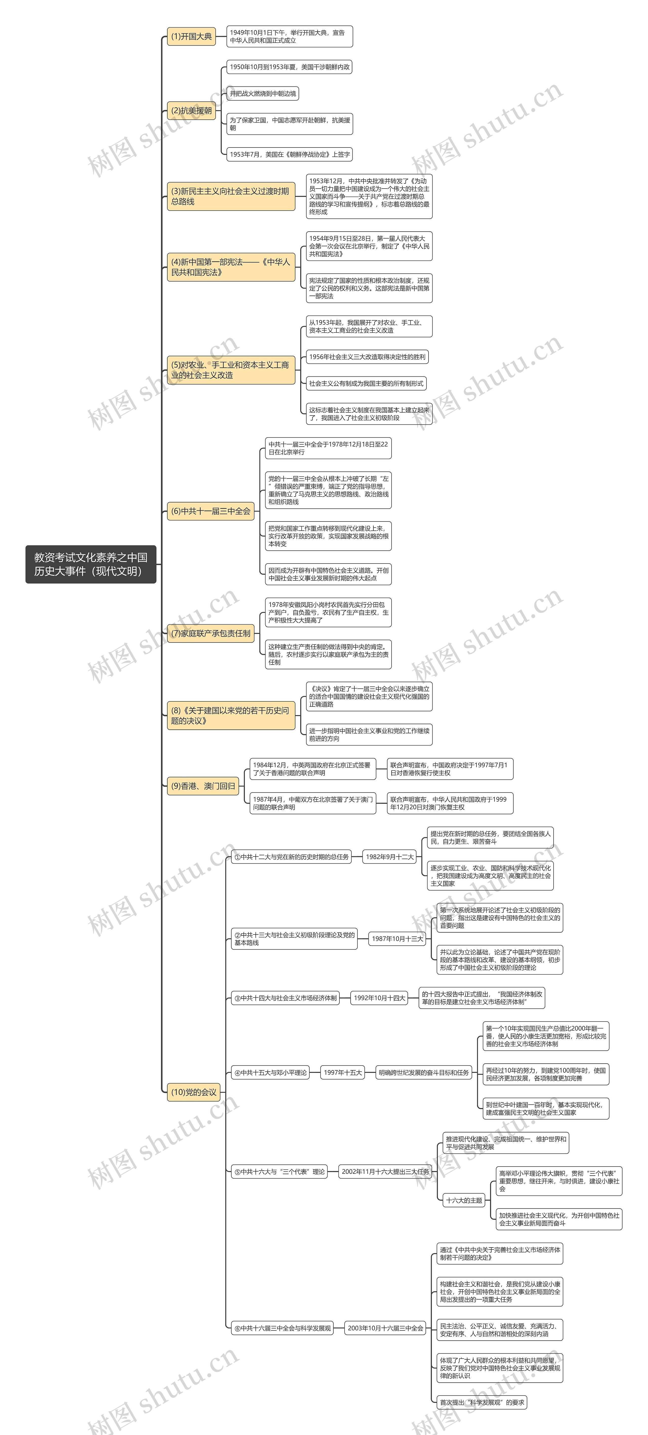 教资综合之中国历史大事件（现代文明）思维导图