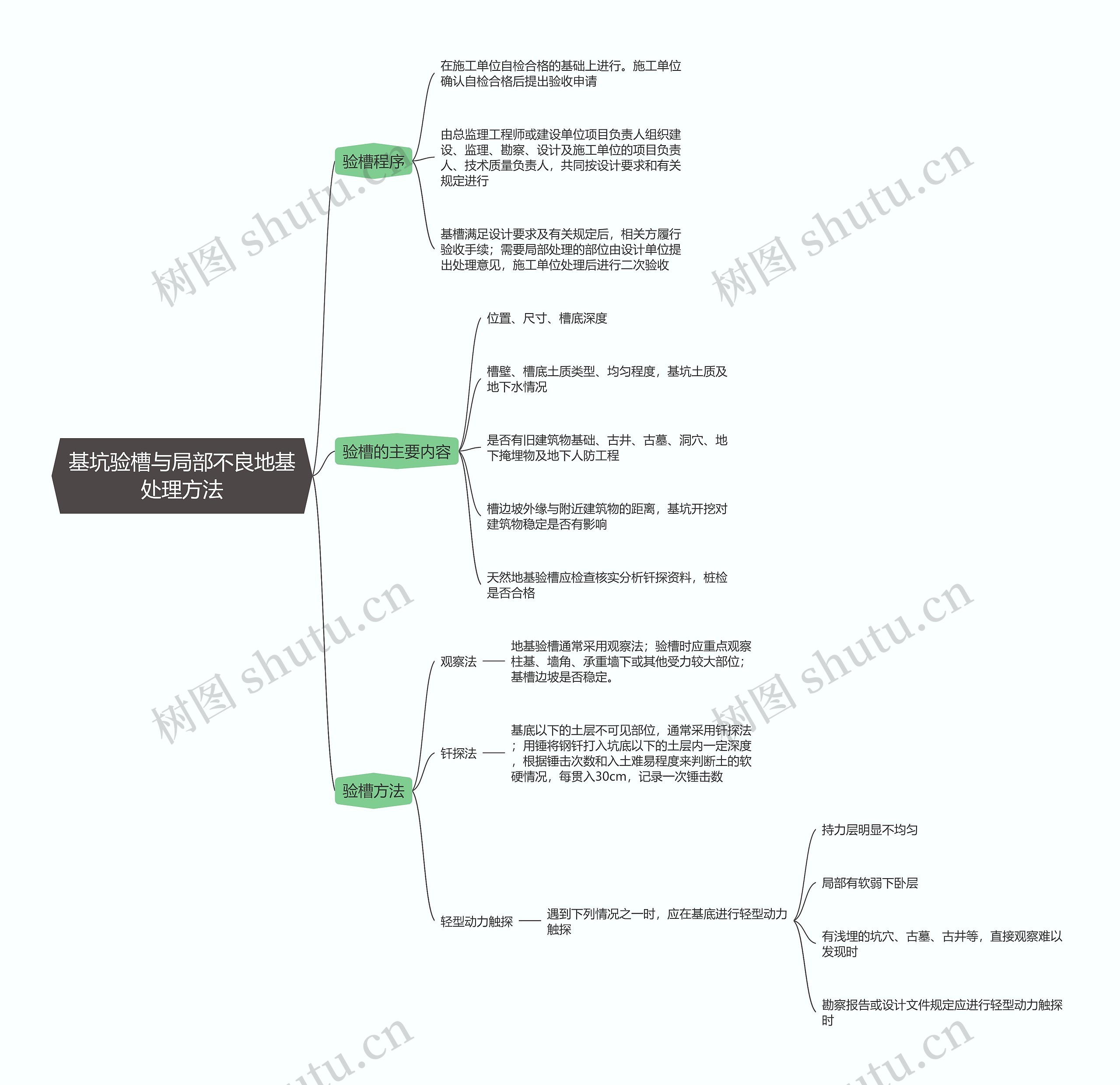 二建建筑实务  基坑验槽与局部不良地基处理方法