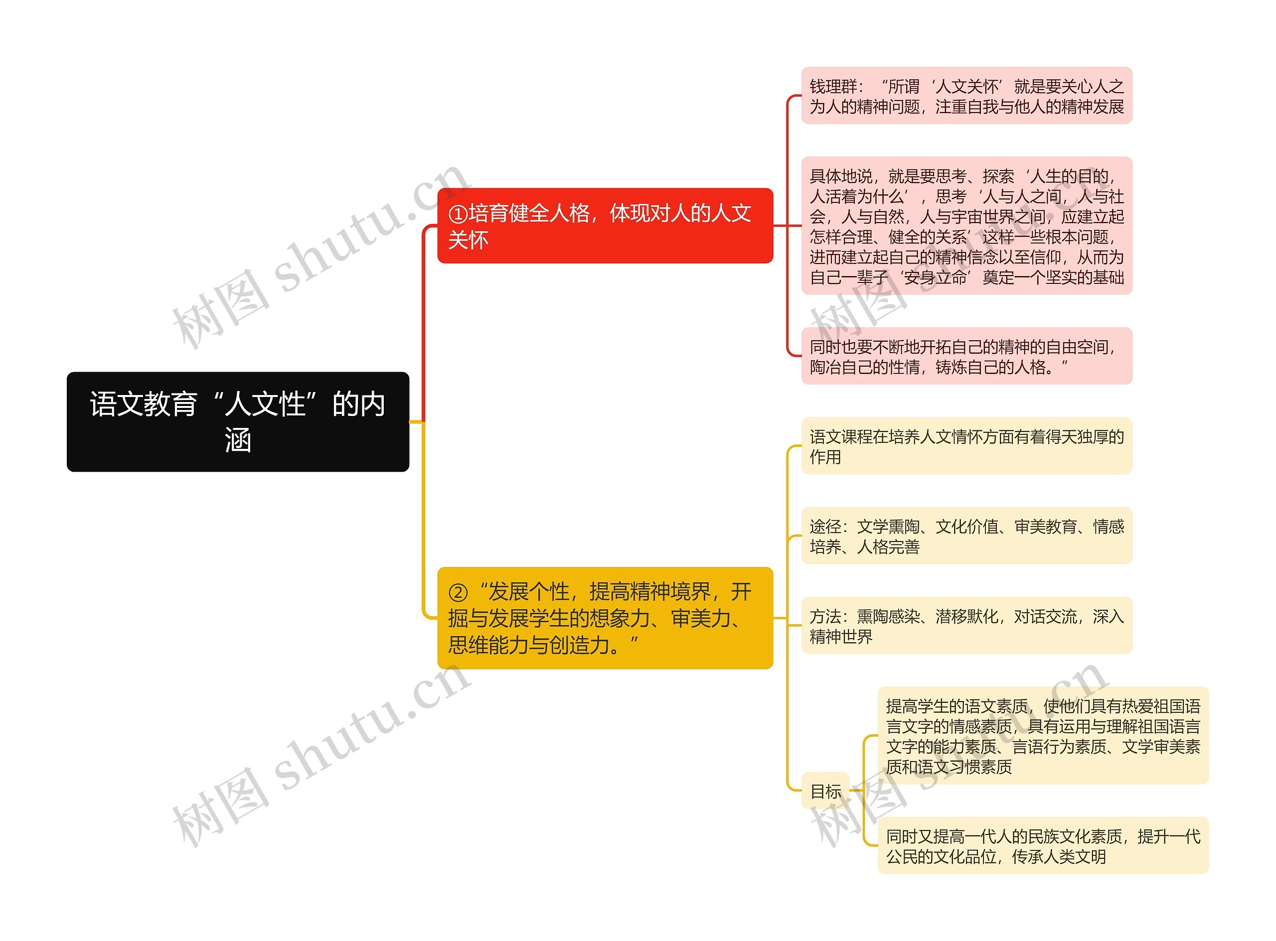 语文教育“人文性”的内涵思维导图