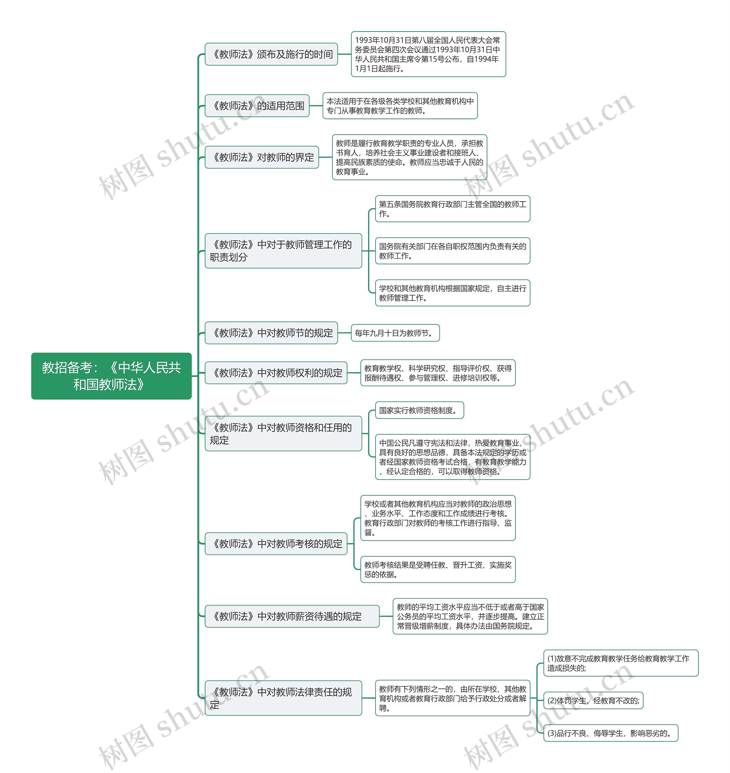 教资《中华人民共和国教师法》思维导图