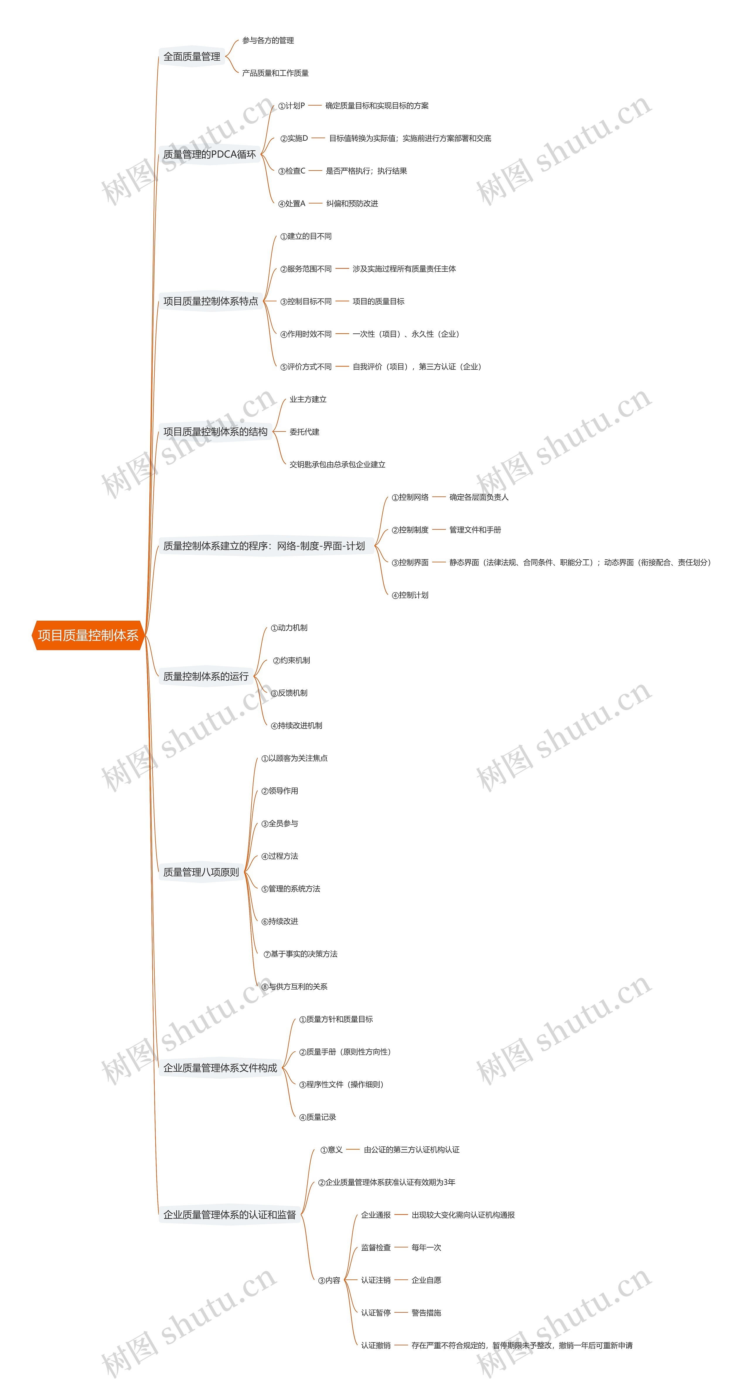 项目质量控制体系思维导图