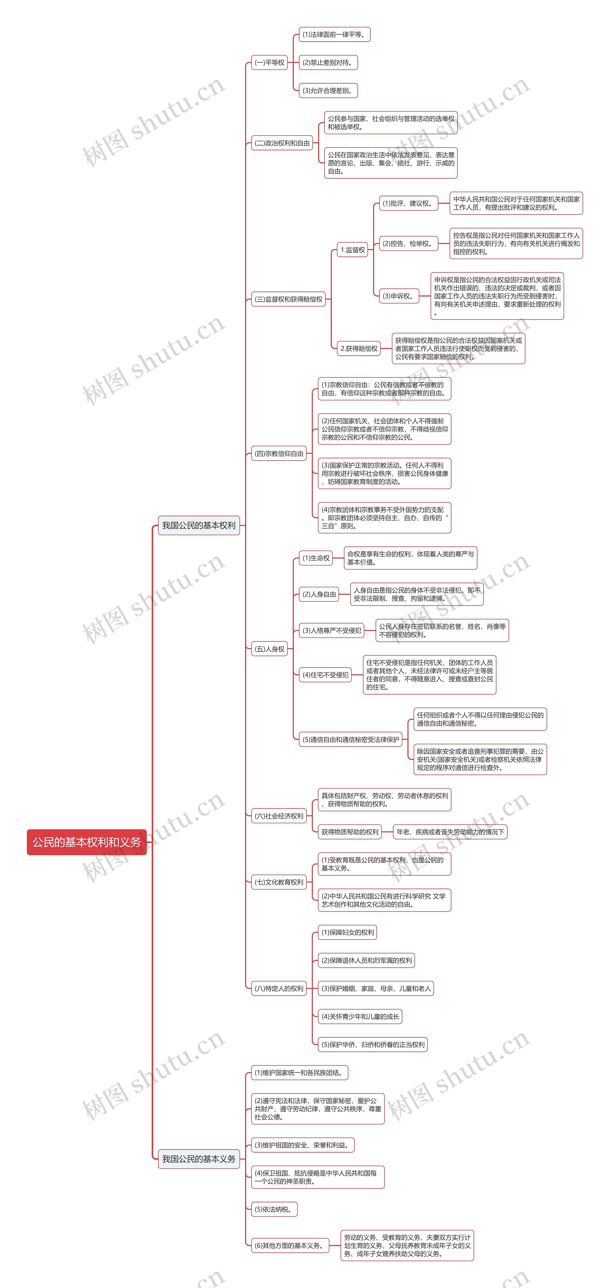 公民的基本权利和义务思维导图