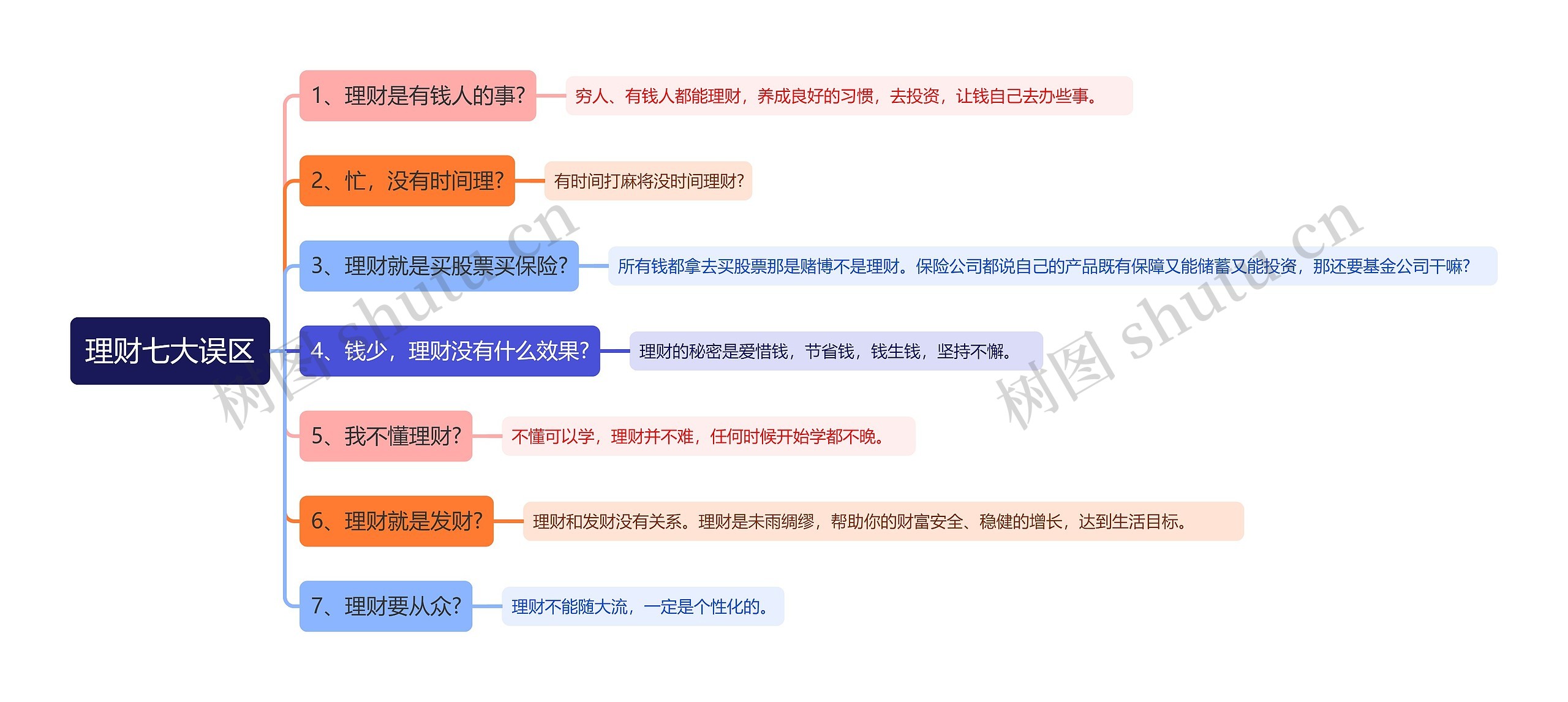 理财七大误区思维导图