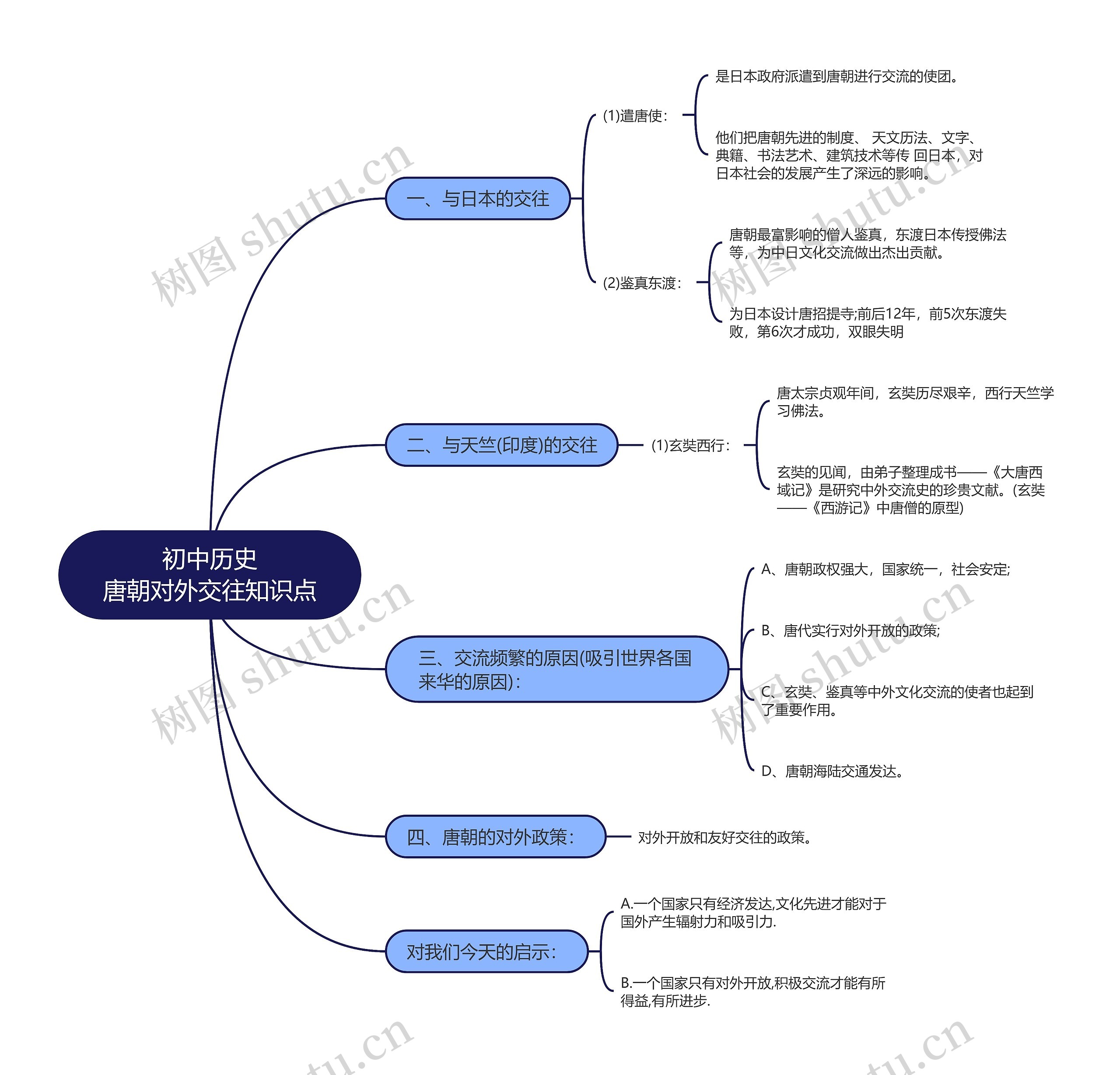 初中历史唐朝对外交往知识点思维导图