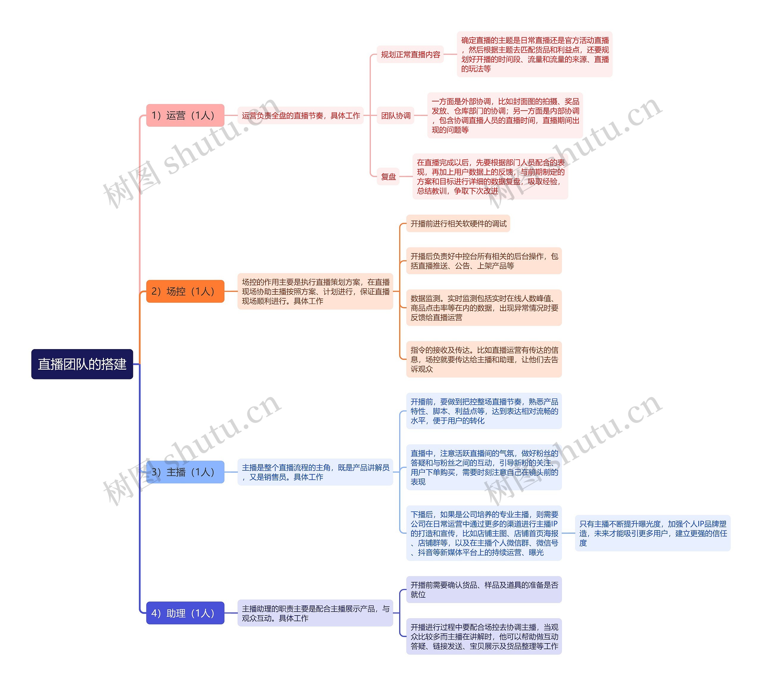 直播团队的搭建思维导图