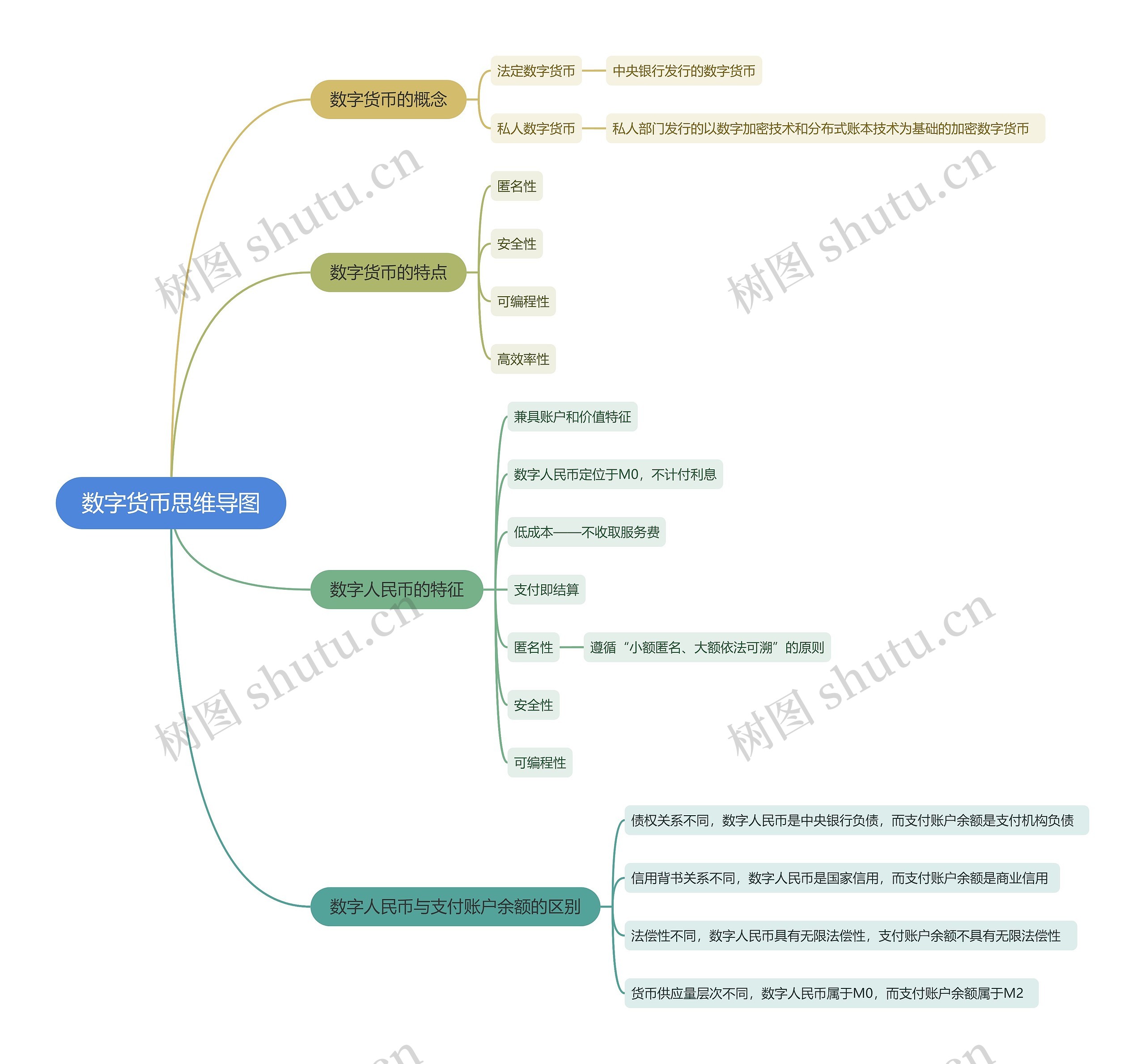 数字货币思维导图
