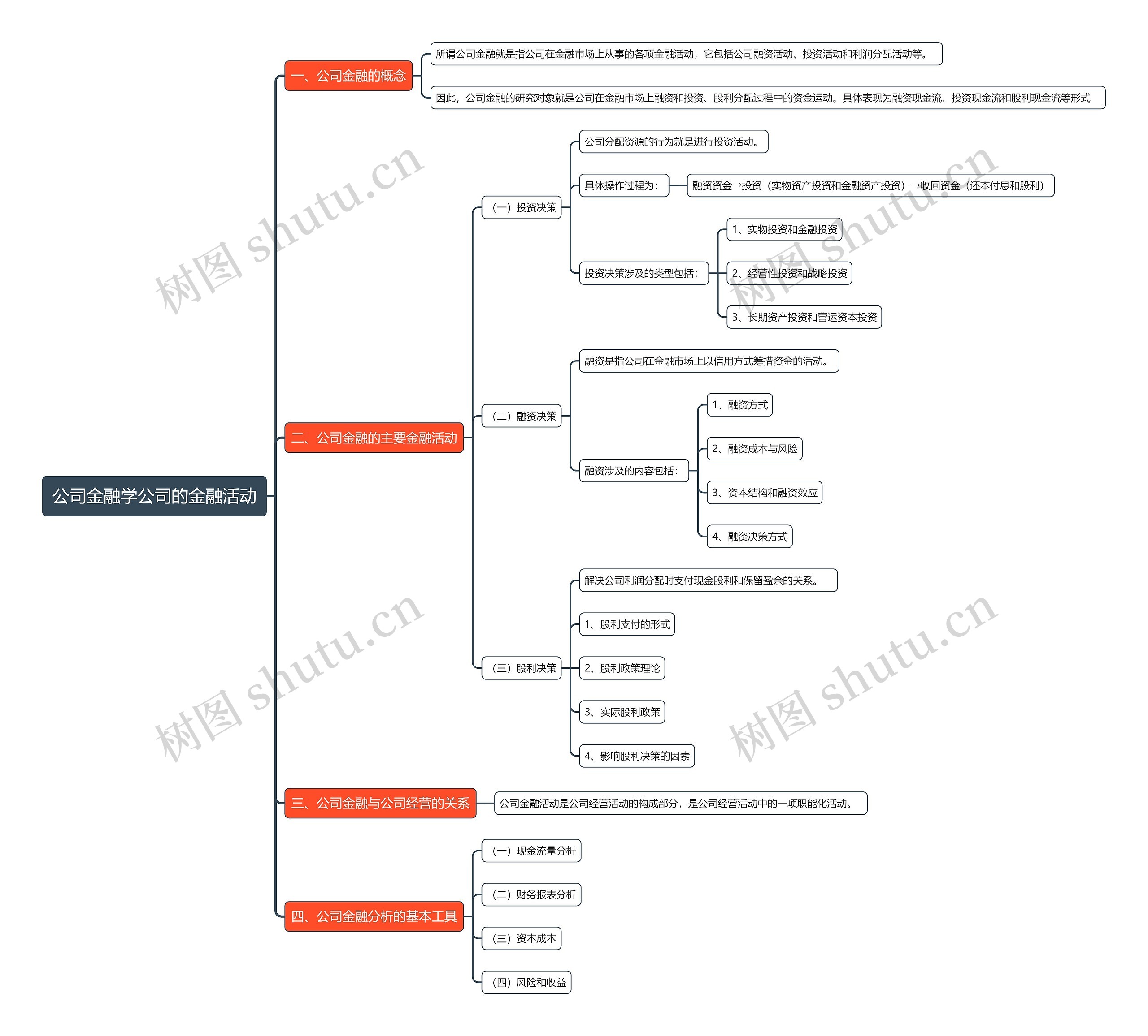 公司金融学公司的金融活动思维导图