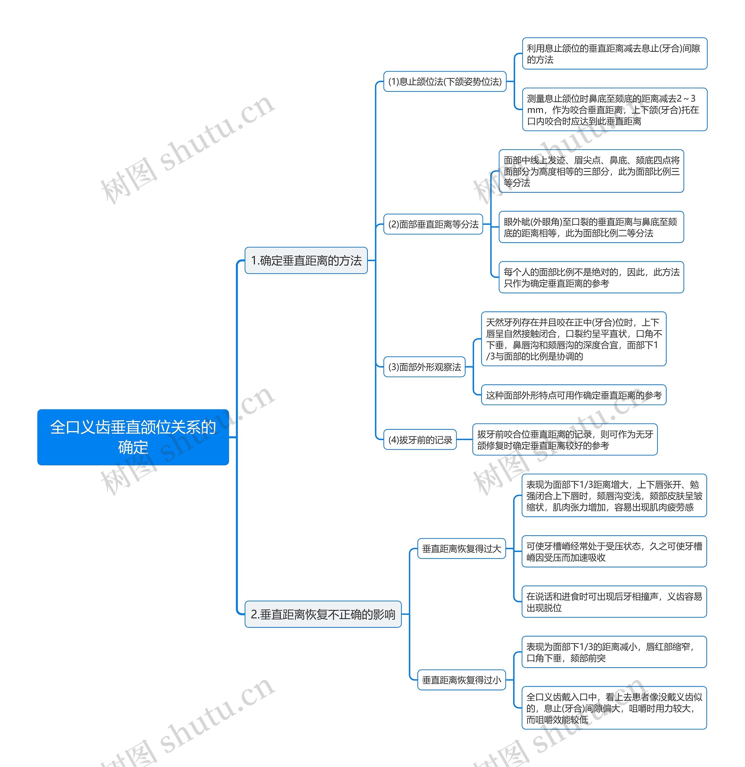 全口义齿垂直颌位关系的确定思维导图