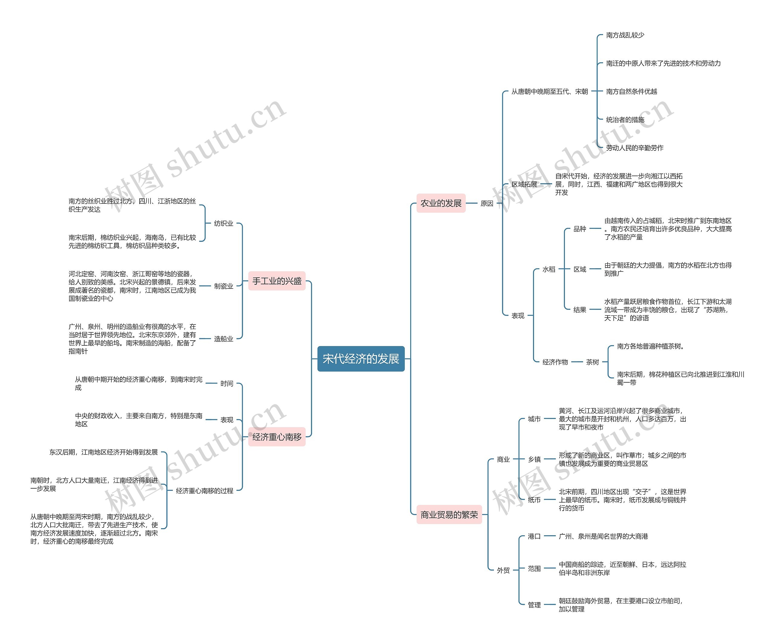  七年级历史下册  宋代经济的发展思维导图