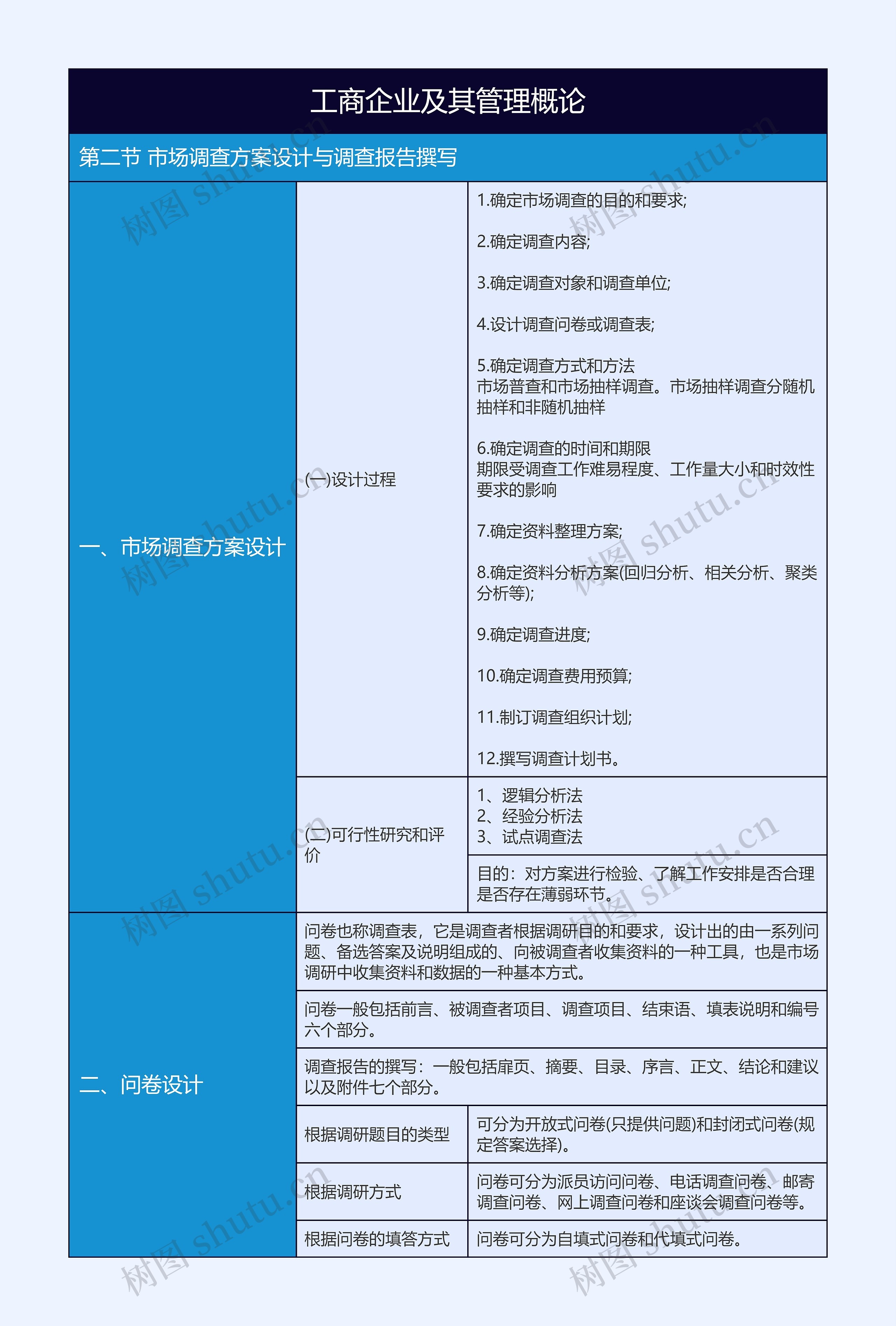 有关工商管理概论市场调查方案设计树形表格