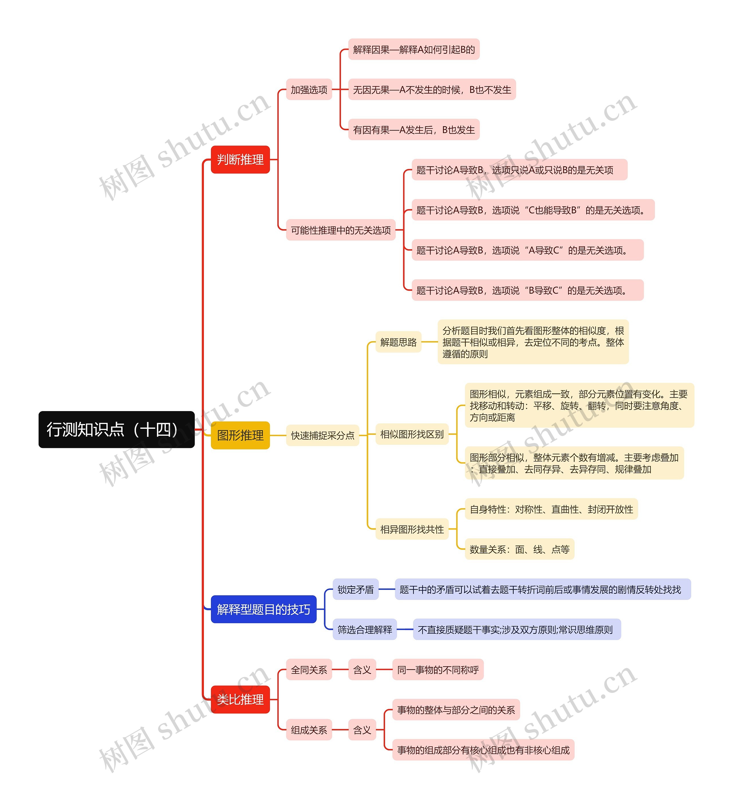行测知识点（十四）思维导图