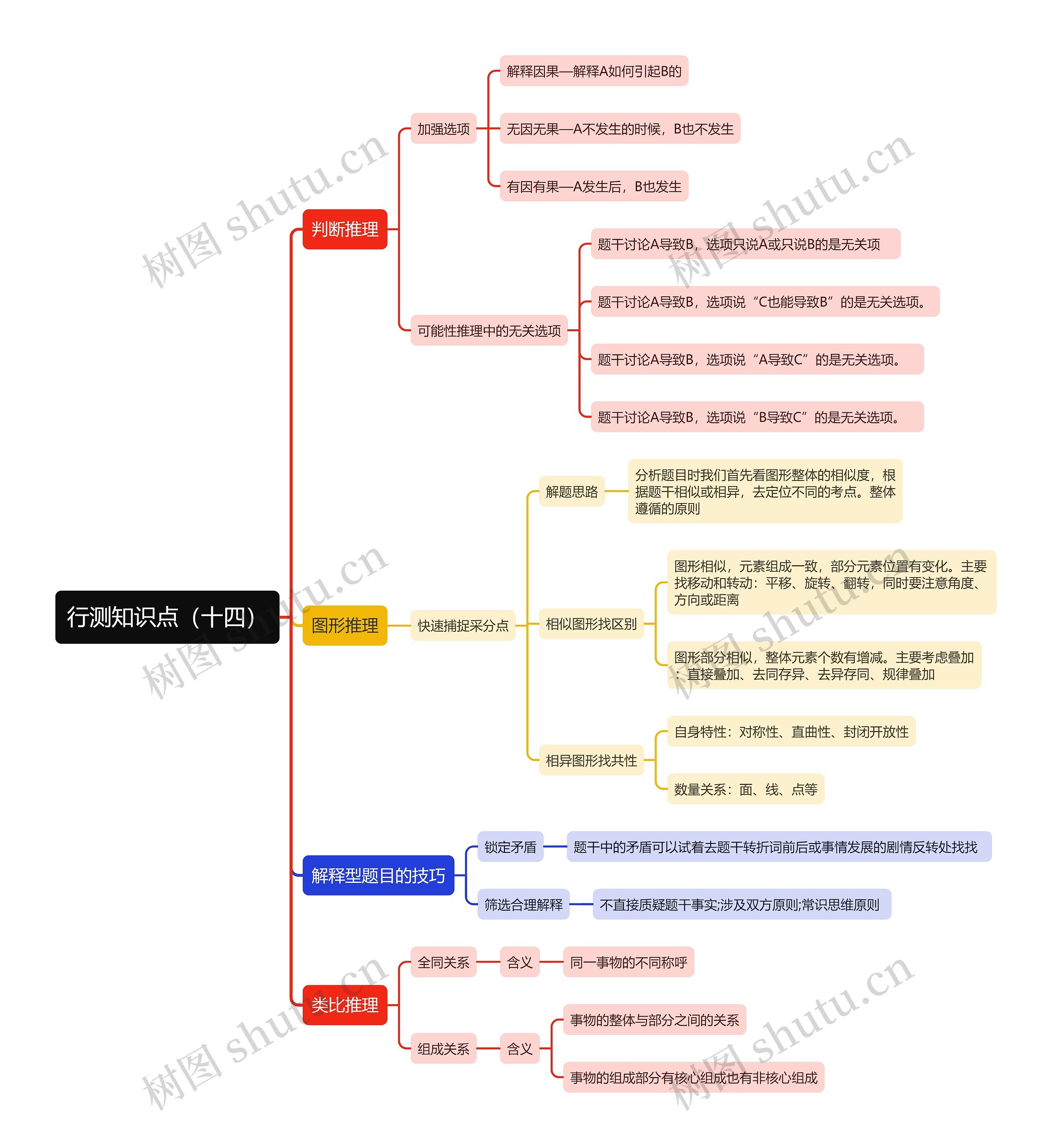 行测知识点(十四)思维导图高清图 行测知识点(十四)思维导图