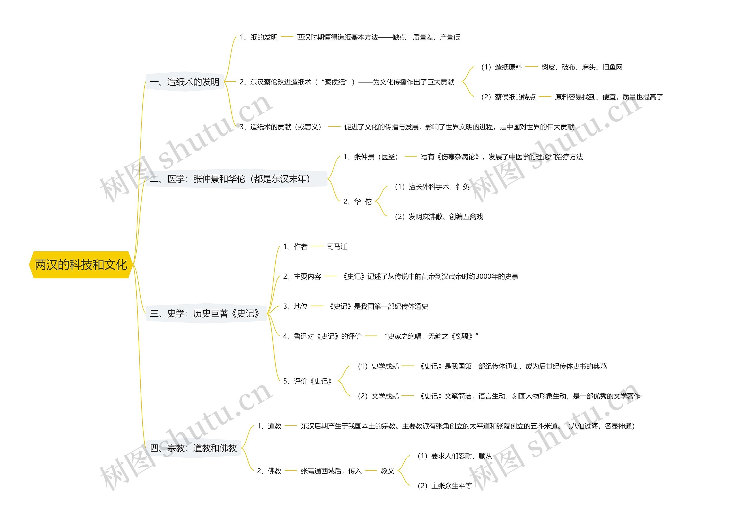 两汉的科技和文化思维导图