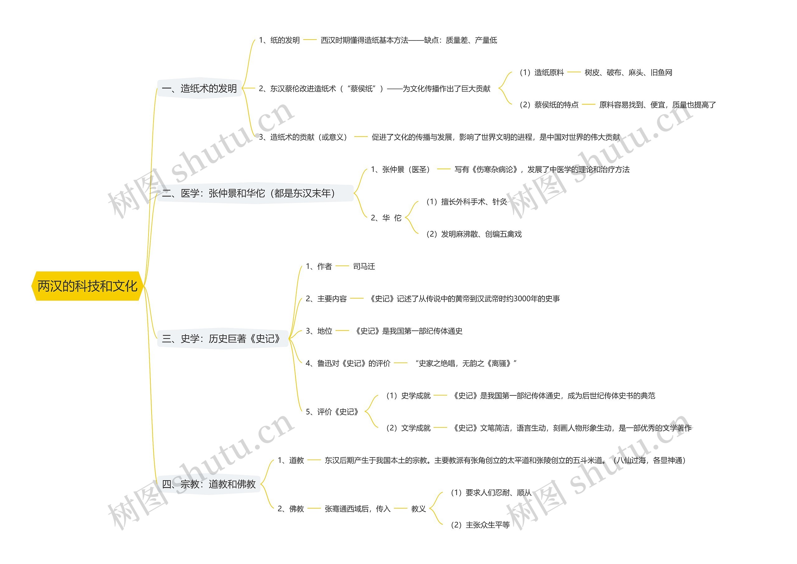 两汉的科技和文化思维导图高清图 两汉的科技和文化思维导图