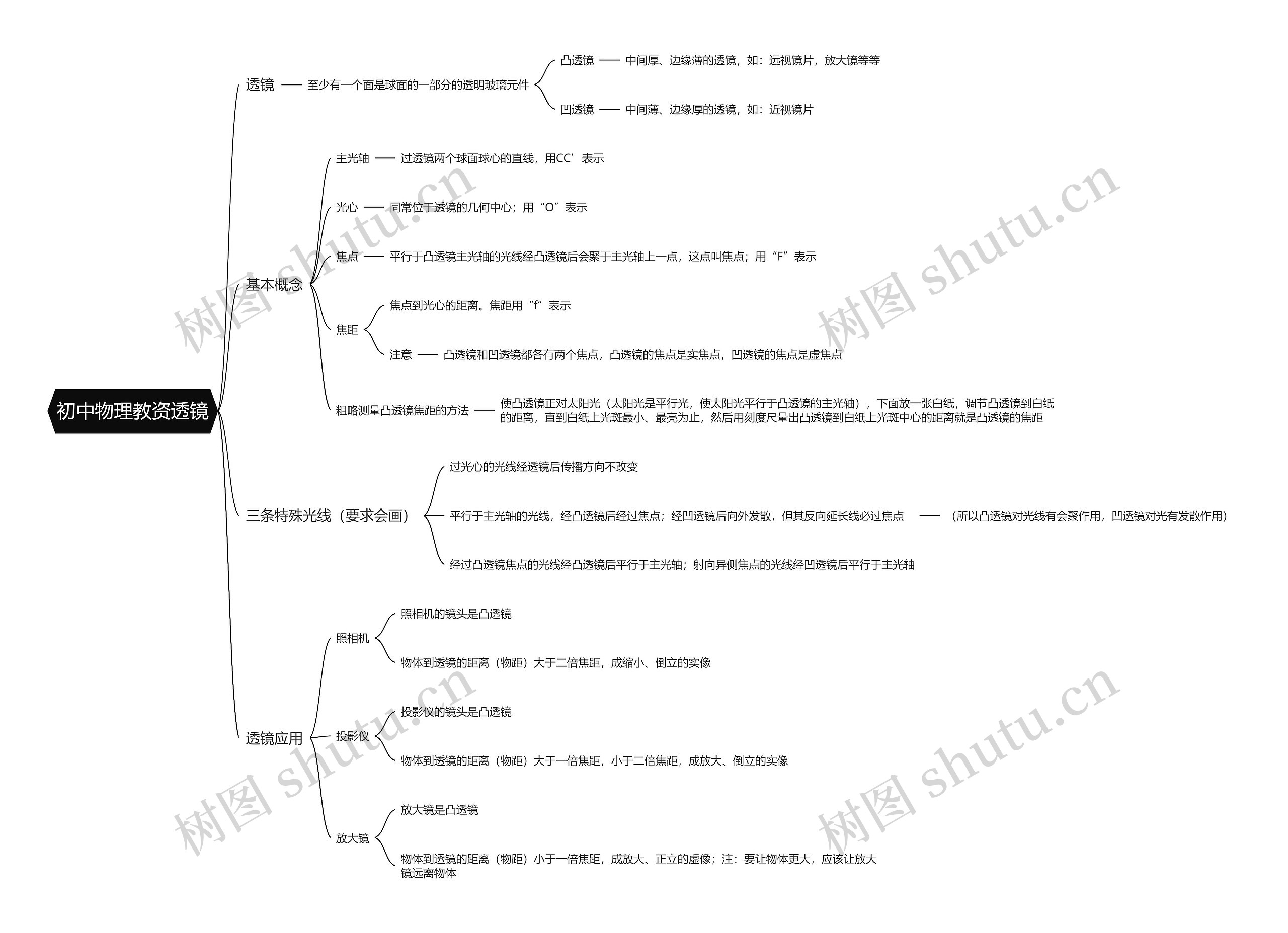 初中物理教资透镜思维导图