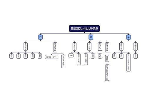 三国演义人物关系思维导图