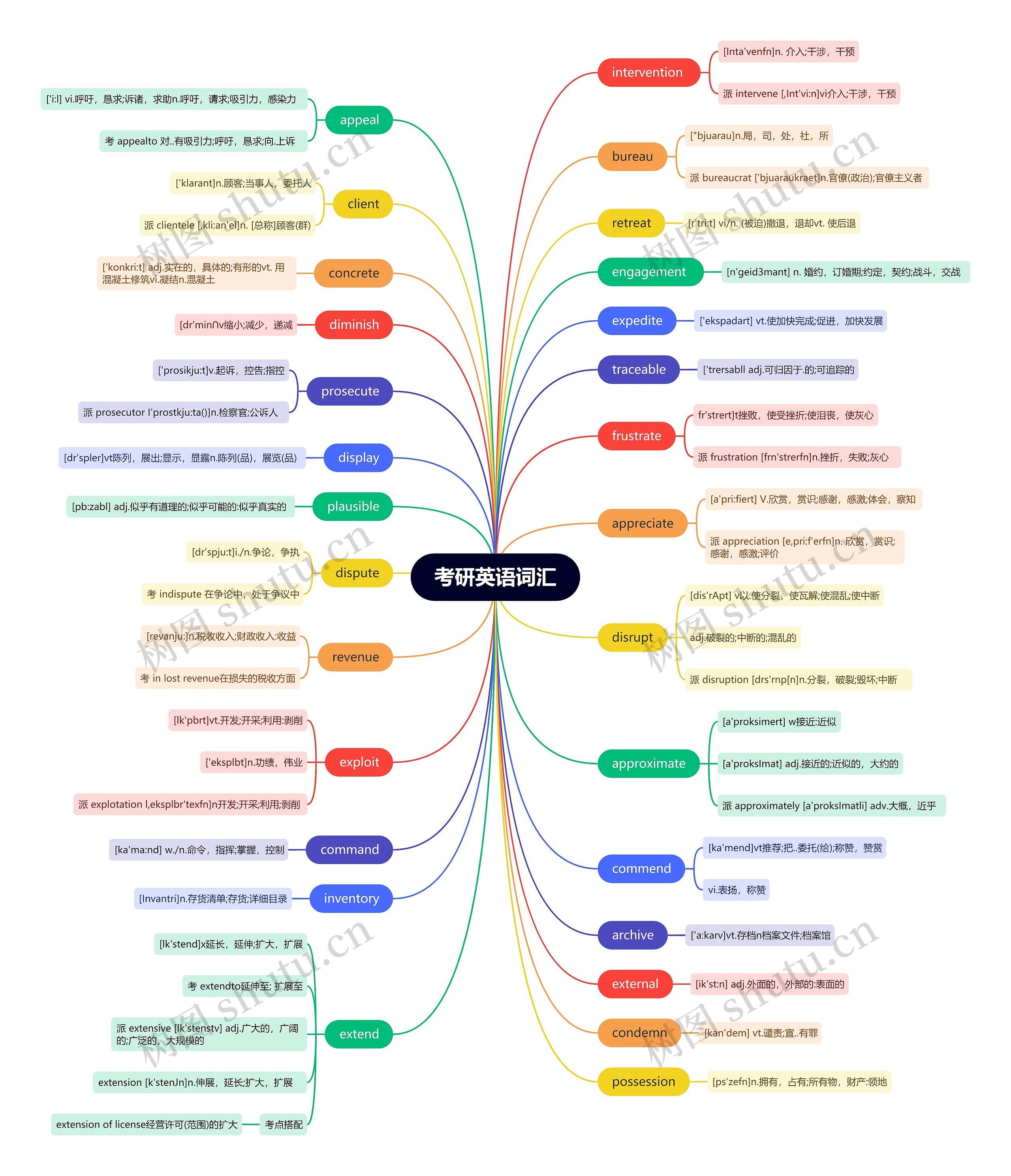 考研英语词汇（4）思维导图