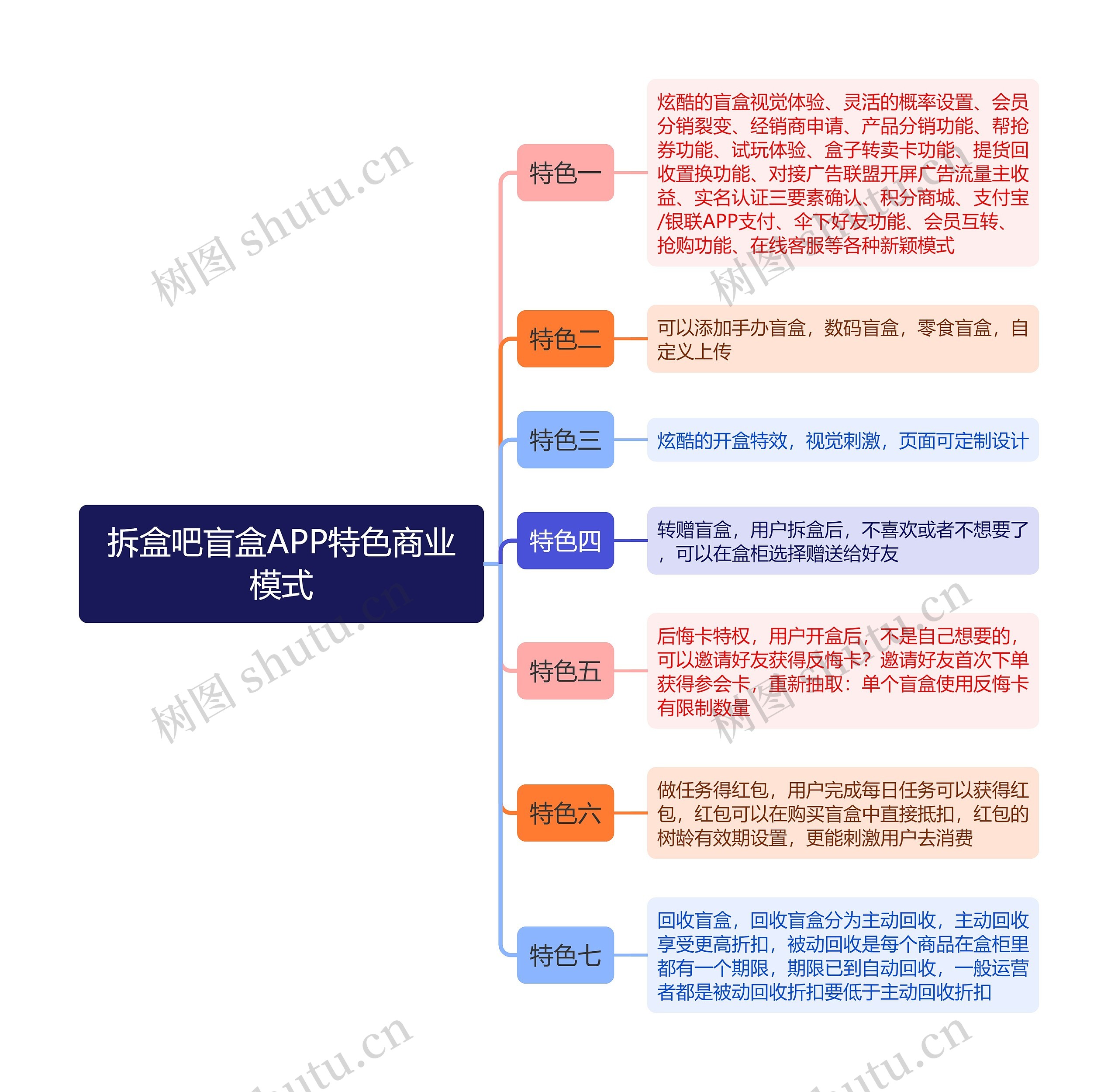 拆盒吧盲盒APP特色商业模式思维导图