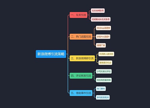 新浪微博引流策略思维导图